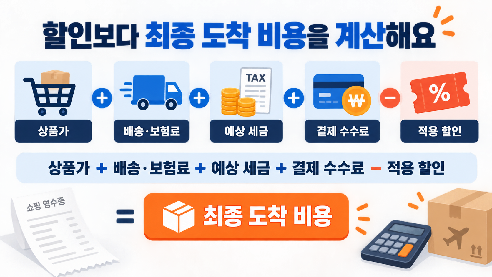 상품가와 배송·보험료, 예상 세금, 결제 수수료를 더하고 적용 할인을 빼 최종 도착 비용을 계산하는 그림이에요