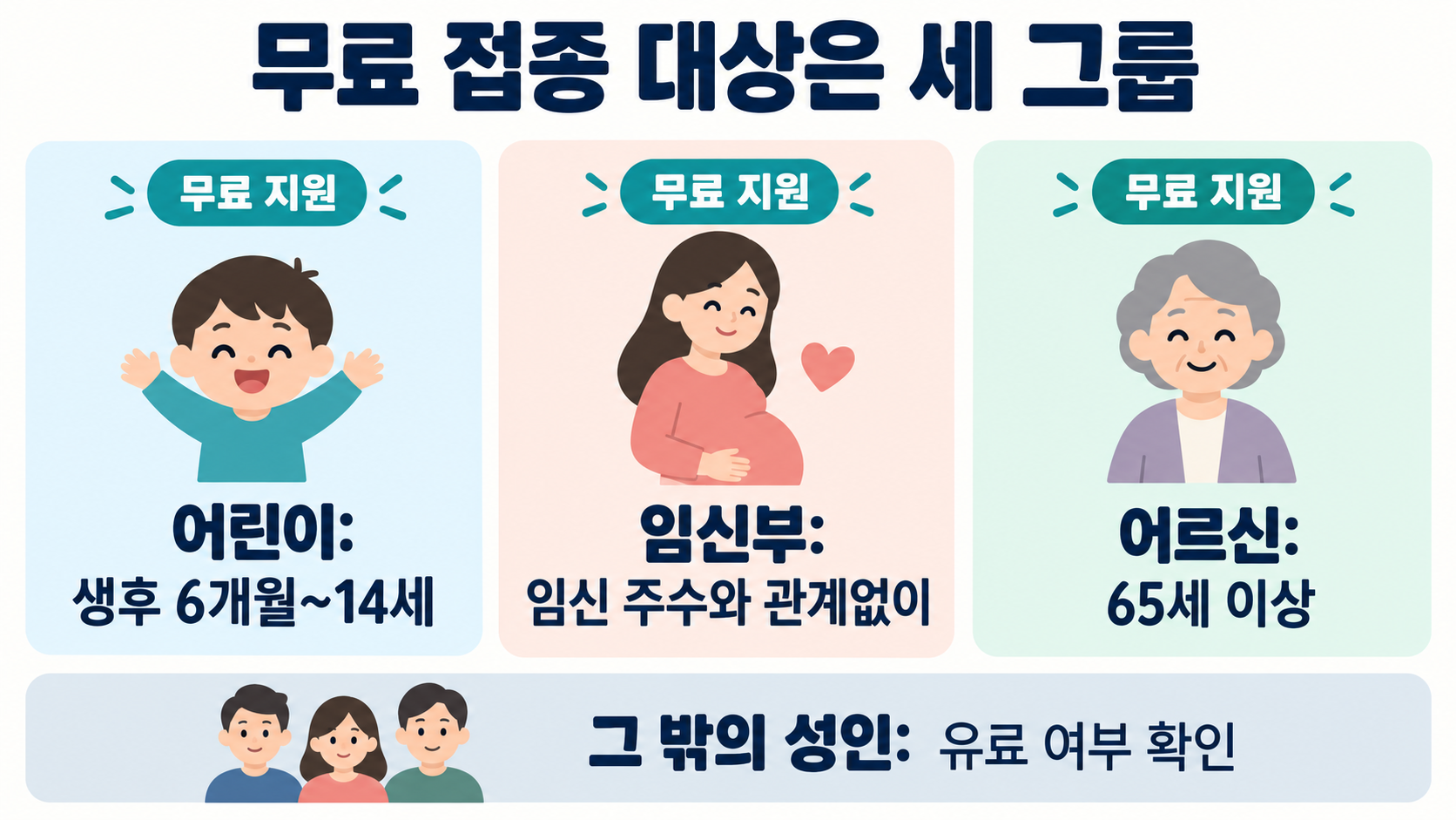 어린이, 임신부, 65세 이상 어르신과 그 밖의 성인 접종 비용 확인을 나눈 안내 이미지예요