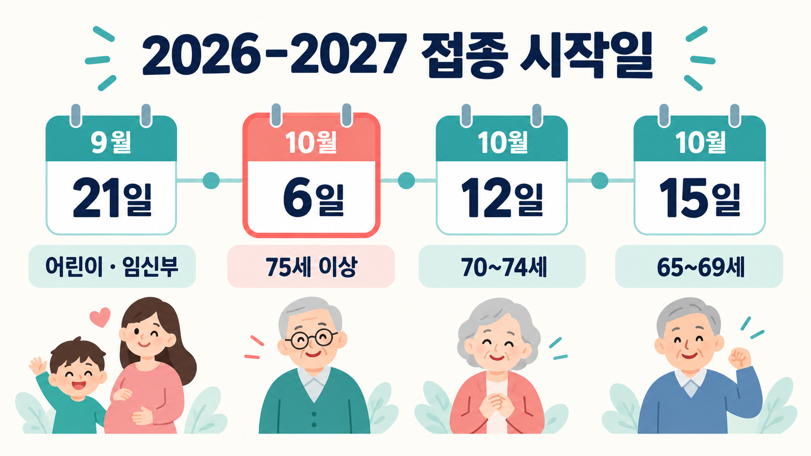 어린이와 임신부는 9월 21일, 어르신은 나이에 따라 10월 6일, 12일, 15일부터 시작하는 일정표예요