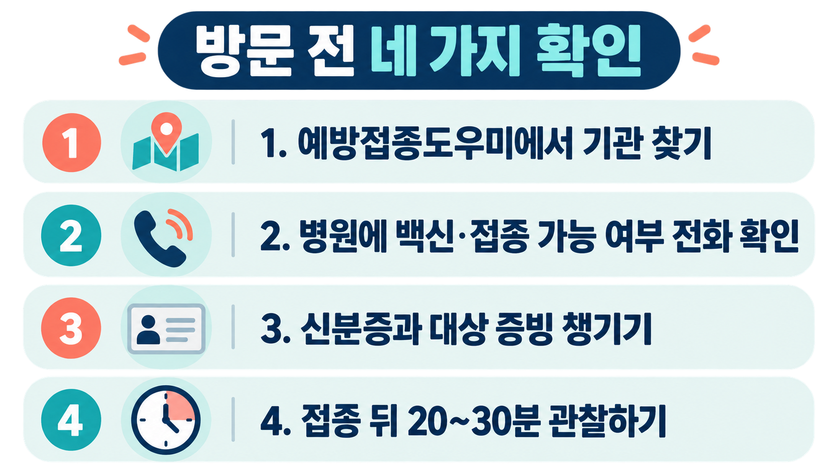 예방접종도우미에서 기관을 찾고 병원에 전화한 뒤 신분증과 증빙을 챙겨 접종 후 20~30분 관찰하는 네 단계 안내예요