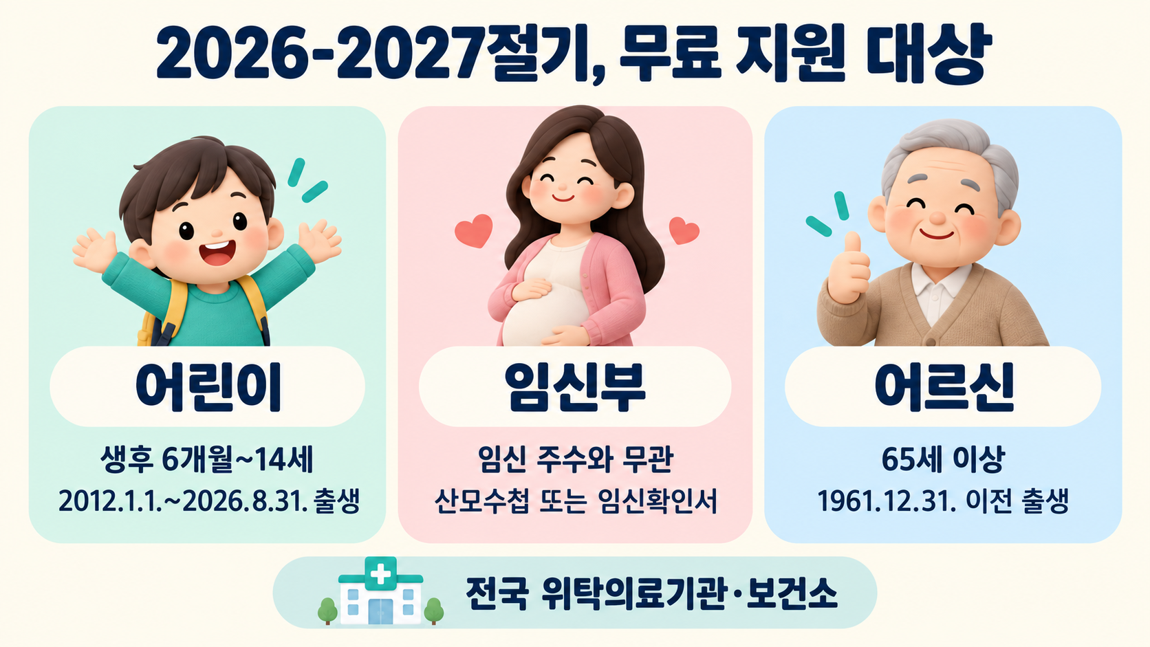 어린이, 임신부, 65세 이상 어르신을 2026-2027절기 독감 국가예방접종 무료 지원 대상으로 나누고 각 출생일 기준과 임신 확인 서류를 표시한 인포그래픽