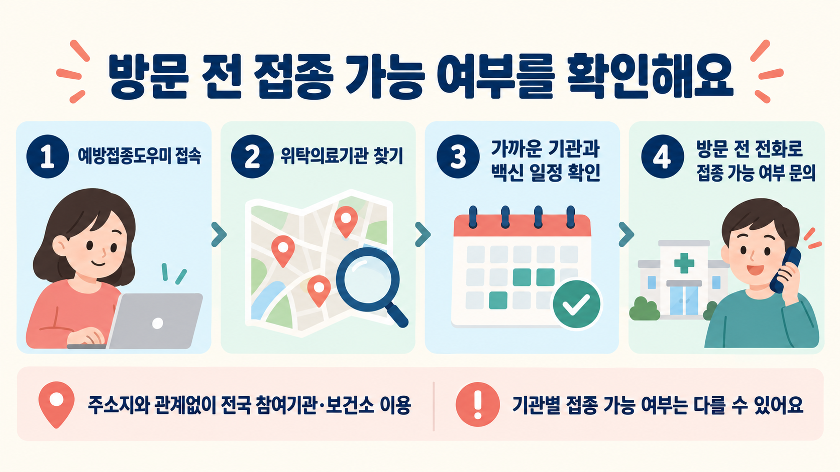 예방접종도우미 접속, 위탁의료기관 찾기, 가까운 기관과 일정 확인, 방문 전에 전화 문의하는 독감 예방접종 기관 조회 4단계 안내