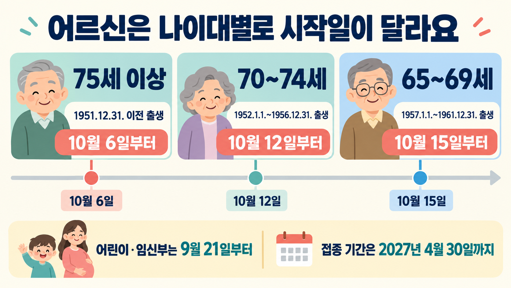 2026-2027절기 65세 이상 인플루엔자 국가예방접종의 세 연령대별 시작일과 어린이·임신부 시작일, 종료일을 보여주는 일정표