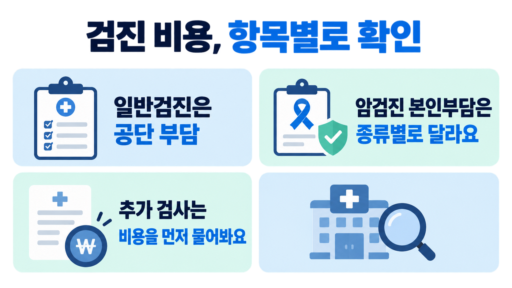일반검진은 공단 부담, 암검진은 종류별 부담 확인, 추가 검사는 비용을 먼저 문의하라는 안내 그림이에요