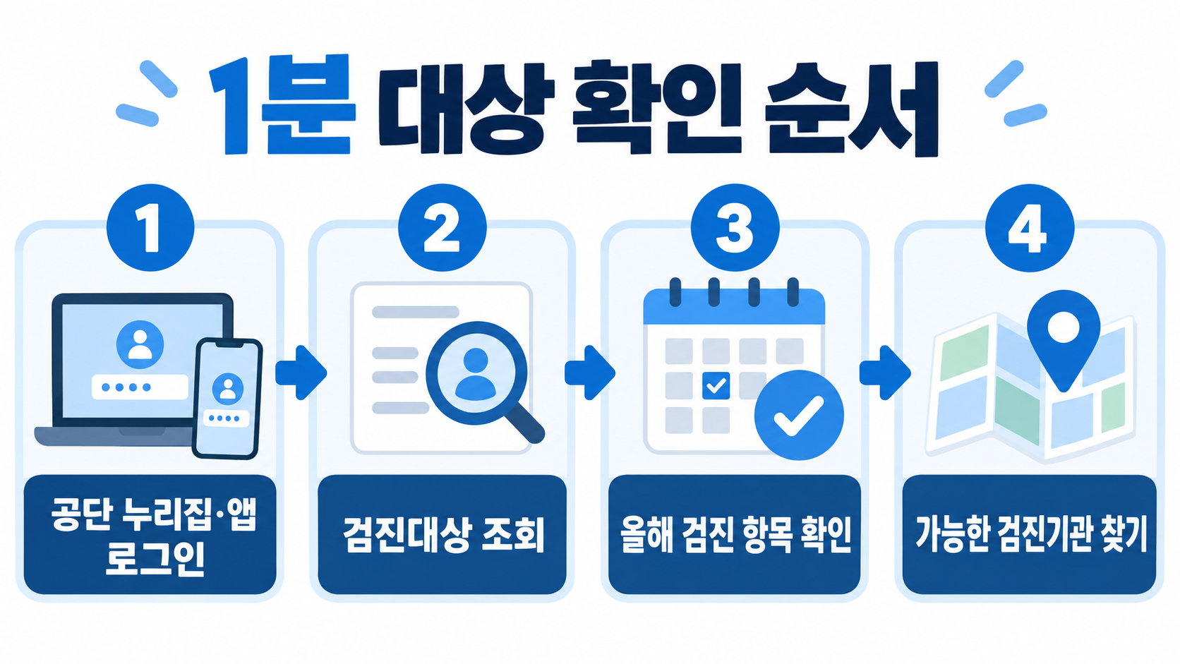 공단 누리집이나 앱 로그인, 검진대상 조회, 올해 항목 확인, 검진기관 찾기의 순서를 보여주는 네 단계 그림이에요