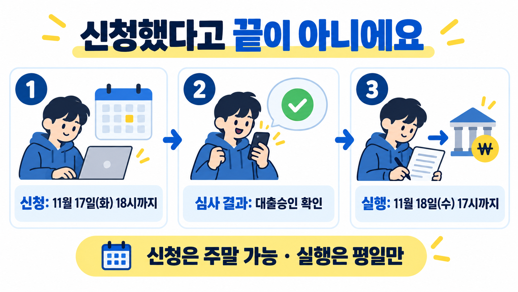 학자금대출의 신청, 대출승인 확인, 실행 세 단계를 11월 마감 시각과 함께 보여주는 순서도
