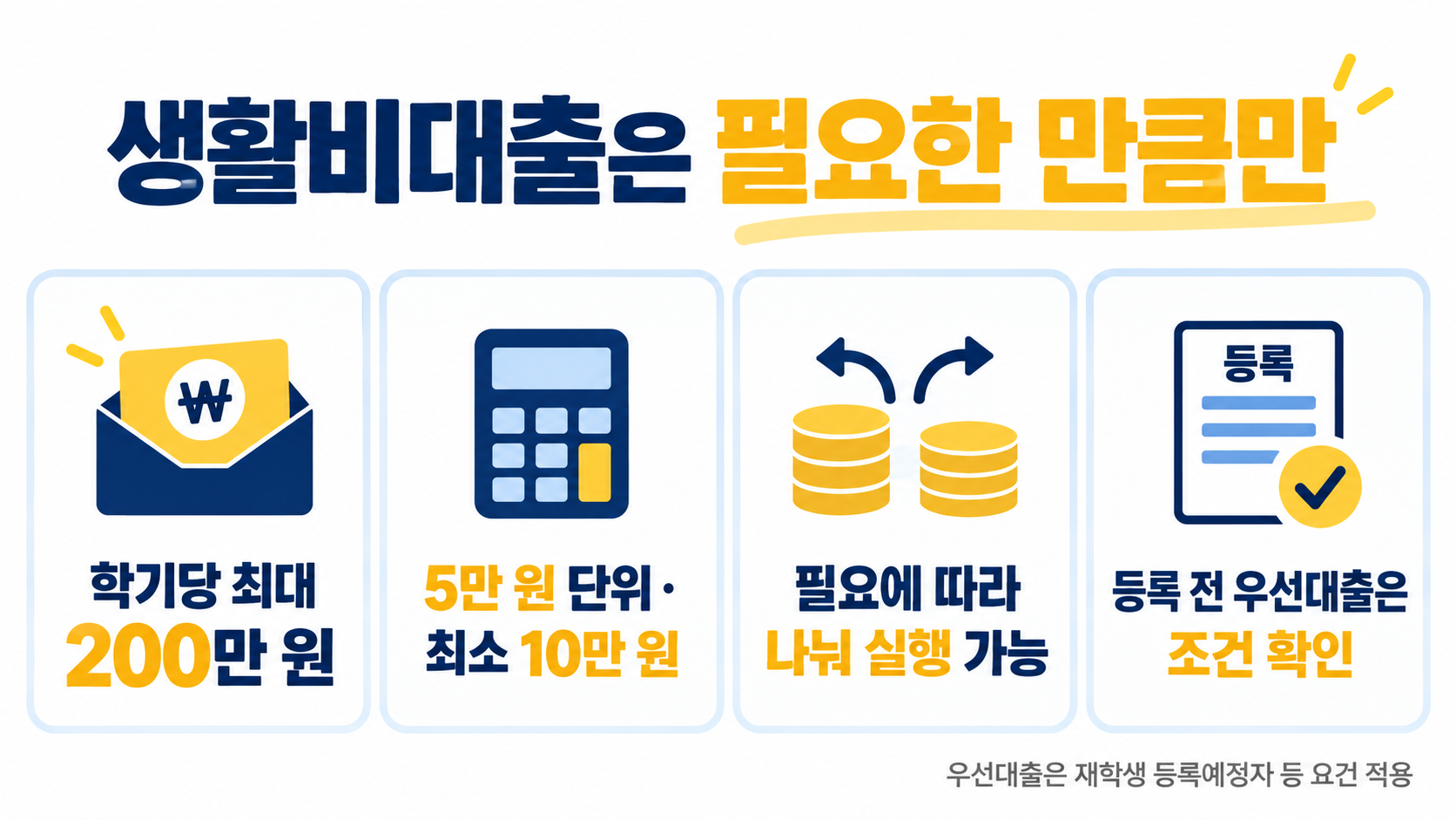 학기당 생활비대출 최대 200만 원, 5만 원 단위와 최소 금액, 분할 실행 및 등록 전 우선대출 조건을 정리한 체크리스트