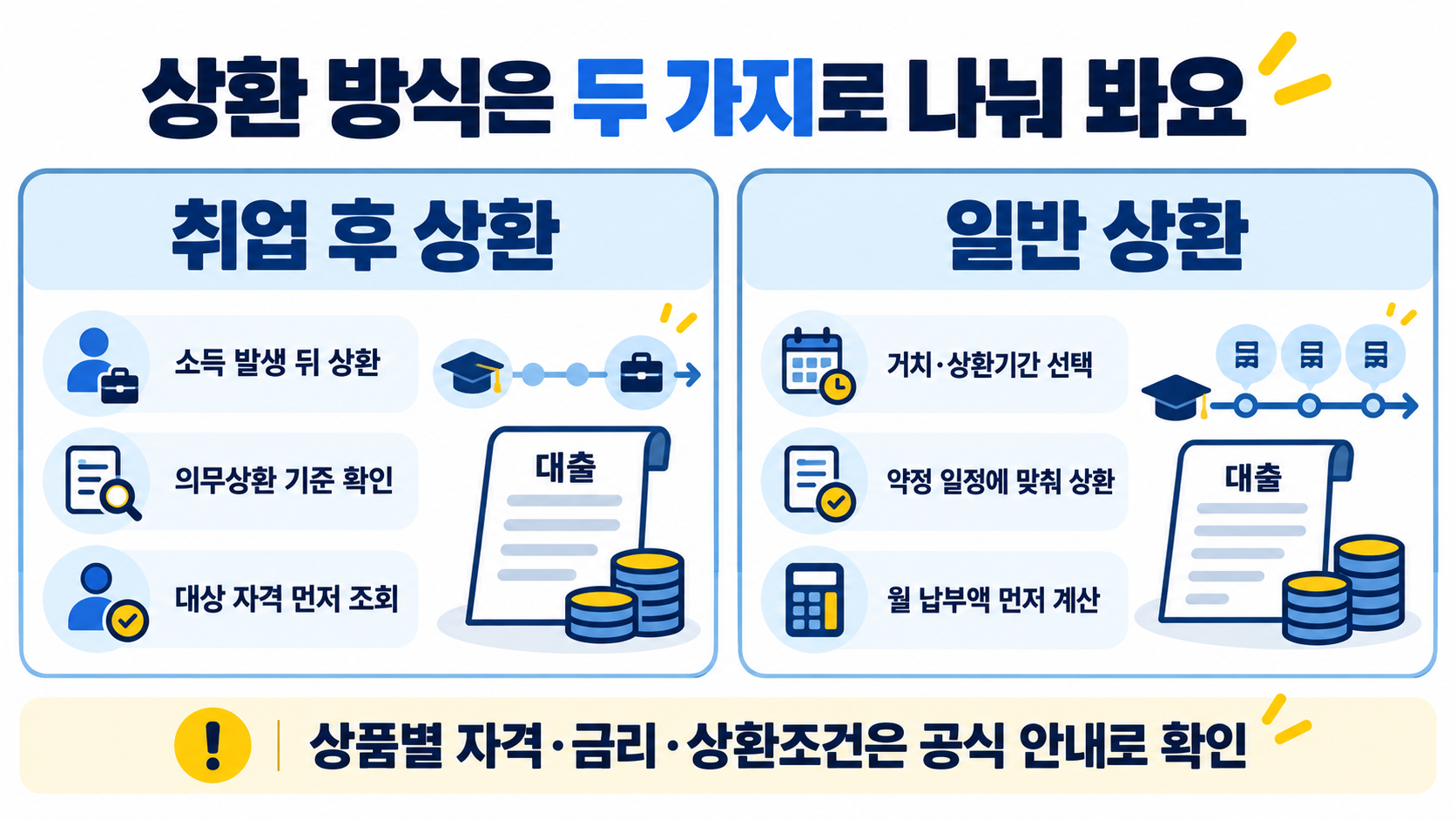 취업 후 상환과 일반 상환 학자금대출의 상환 시점 및 확인할 조건을 비교하는 안내 그림