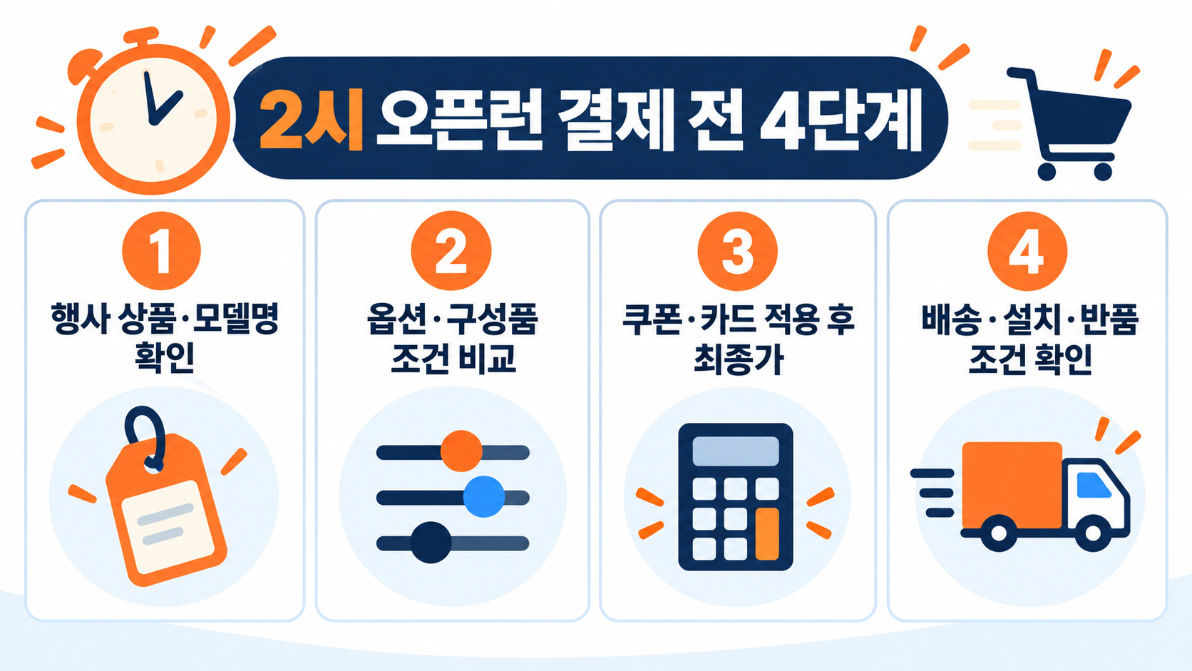 오후 2시 한정 특가 결제 전 행사 상품과 모델명, 옵션, 쿠폰 적용 최종가, 배송·설치·반품 조건을 확인하는 네 단계