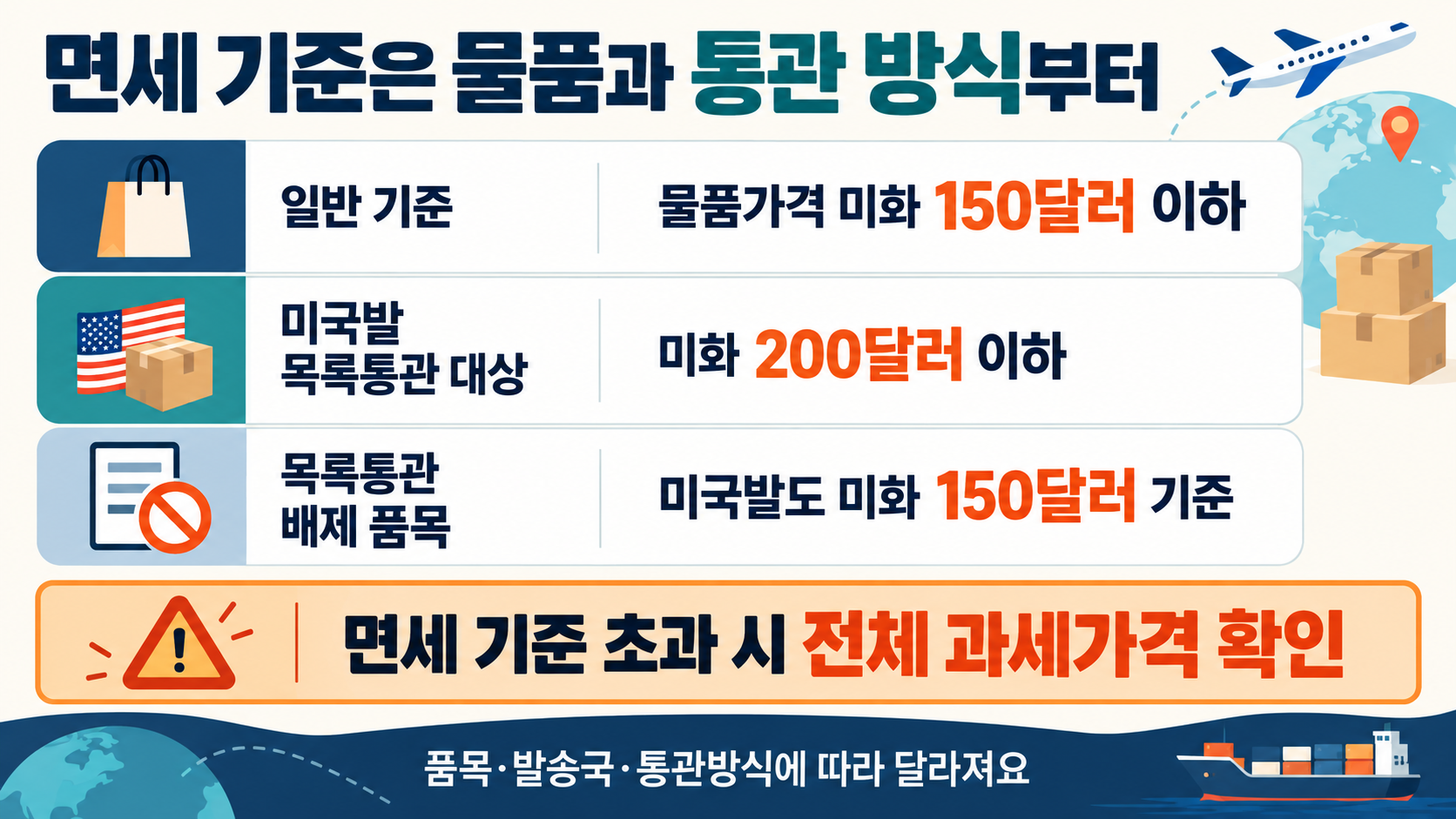 일반 면세 물품가격 150달러, 미국발 일부 목록통관 대상 200달러, 목록통관 배제 품목은 미국발도 150달러 기준임을 비교하는 그림