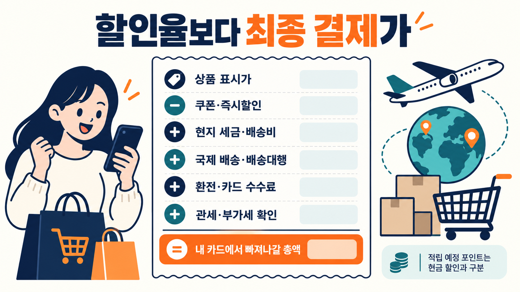 해외직구 할인 상품의 표시가에서 쿠폰과 현지 배송비, 국제 배송비, 환전 수수료, 관세와 부가세까지 더해 최종 결제액을 확인하는 그림
