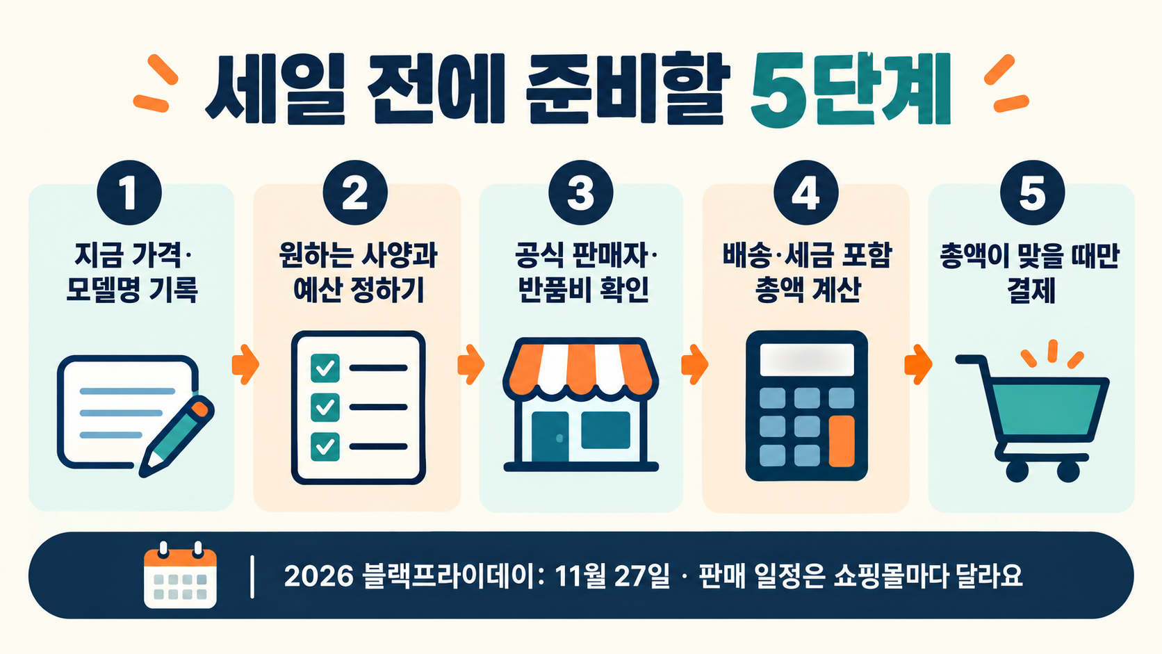 가격과 모델 기록, 사양과 예산 설정, 공식 판매자와 반품비 확인, 배송·세금 포함 총액 계산, 총액을 확인한 뒤 결제하는 블랙프라이데이 준비 다섯 단계