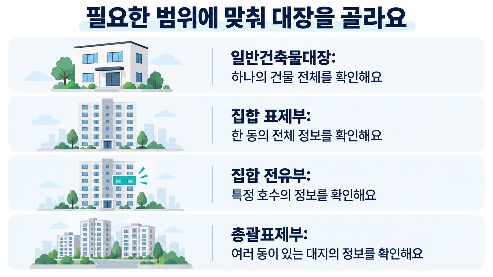 일반건축물대장, 집합 표제부, 집합 전유부, 총괄표제부가 다루는 범위를 비교한 설명