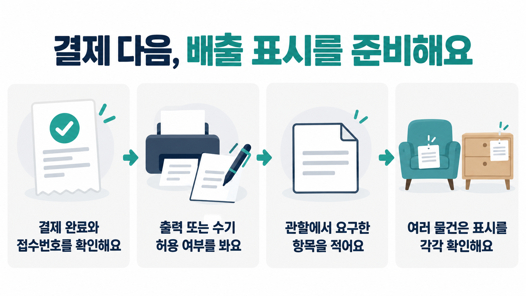 결제 완료와 접수번호 확인, 출력 또는 수기 허용 확인, 요구 항목 작성, 물건별 표시 확인의 순서