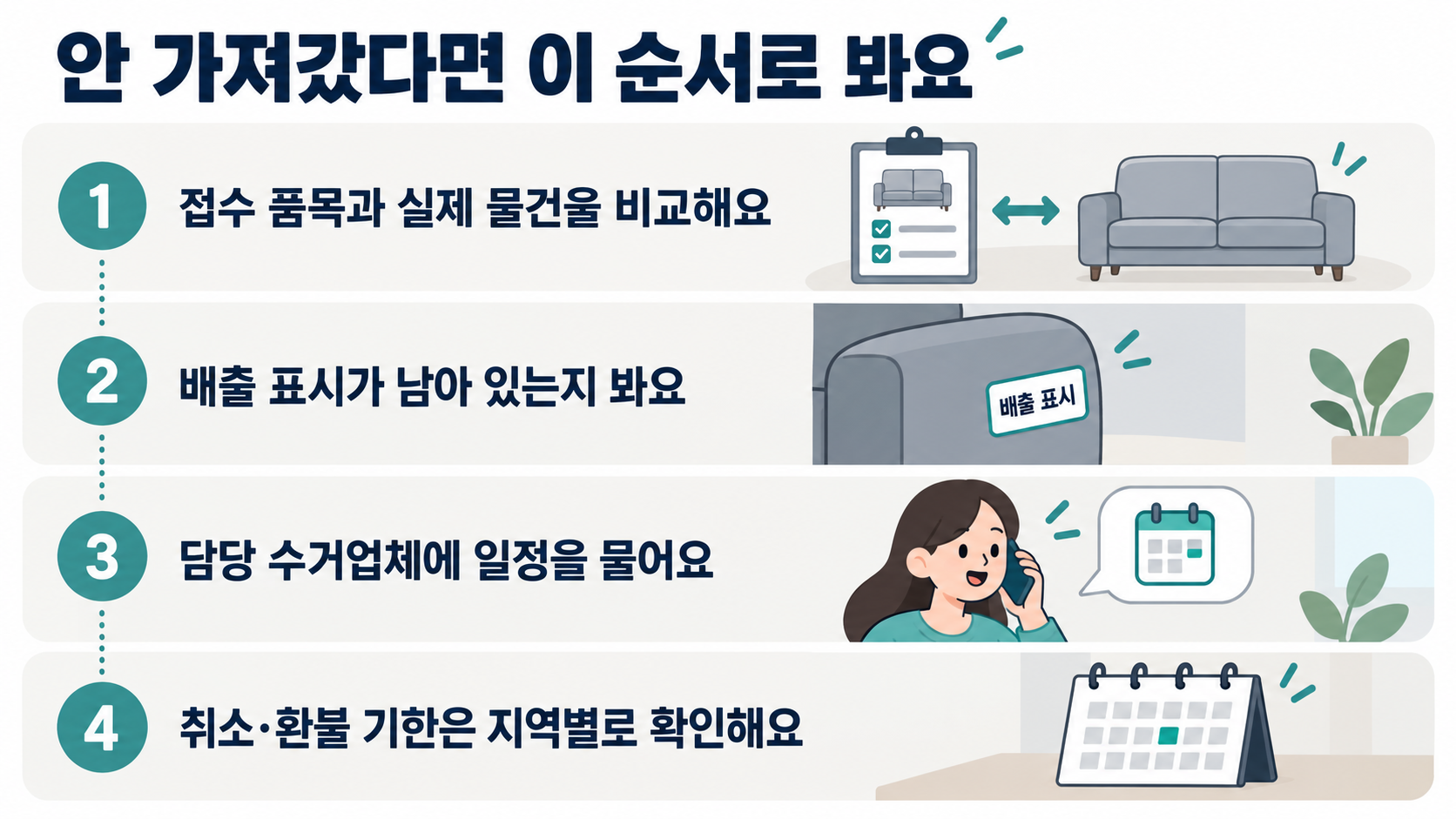 미수거 시 품목 대조, 표시 확인, 업체 일정 문의, 지역별 취소와 환불 기한 확인 순서
