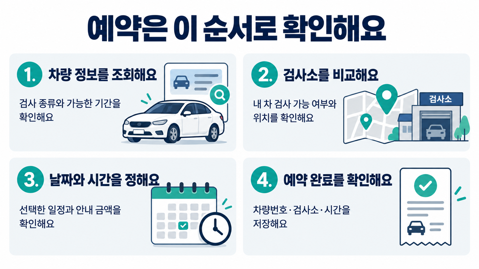 차량 정보 조회, 검사소 비교, 날짜와 시간 선택, 예약 완료 확인의 네 단계