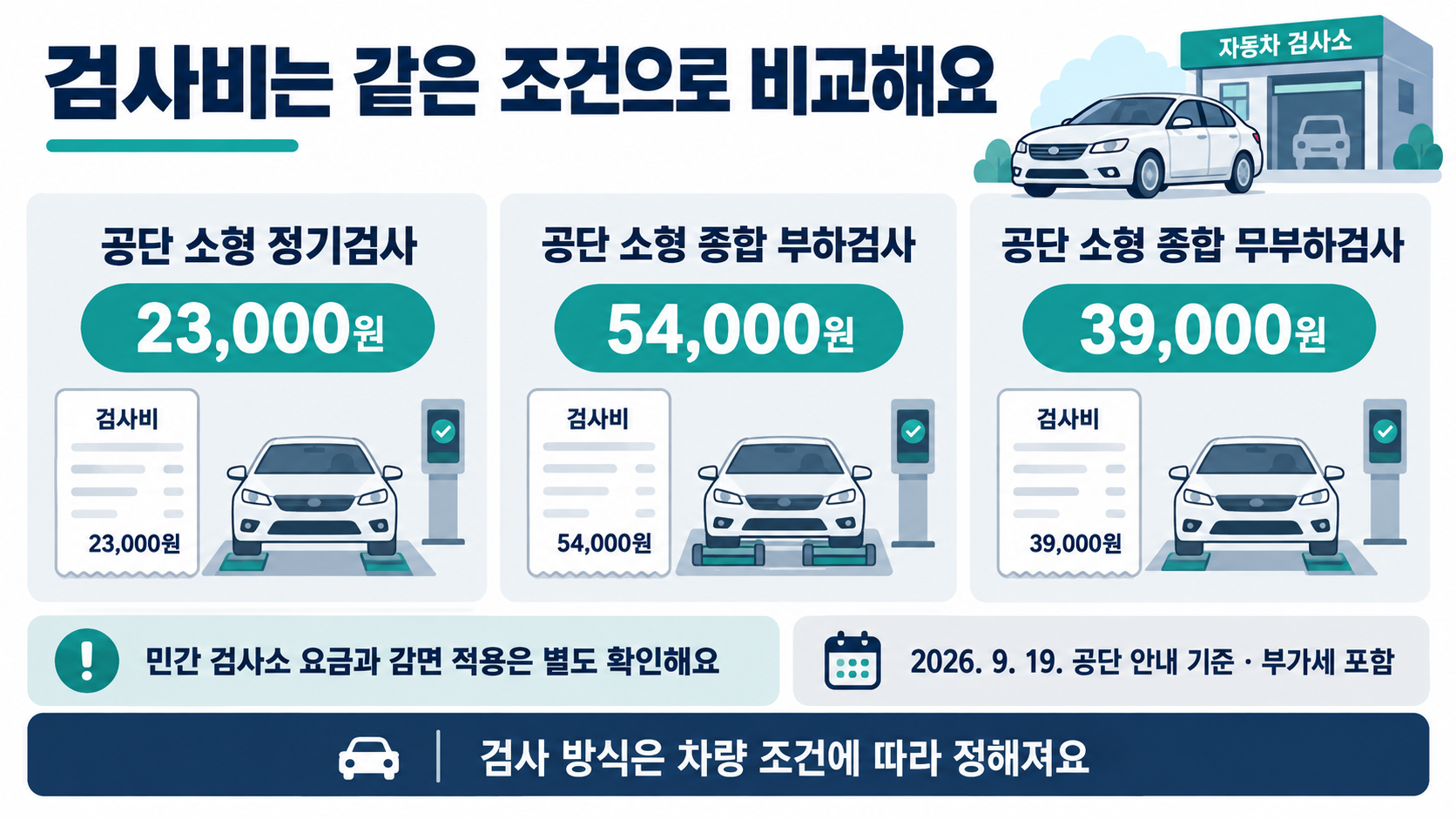 공단 소형 정기검사 23000원, 종합 부하검사 54000원, 종합 무부하검사 39000원과 민간 요금 별도 확인 안내