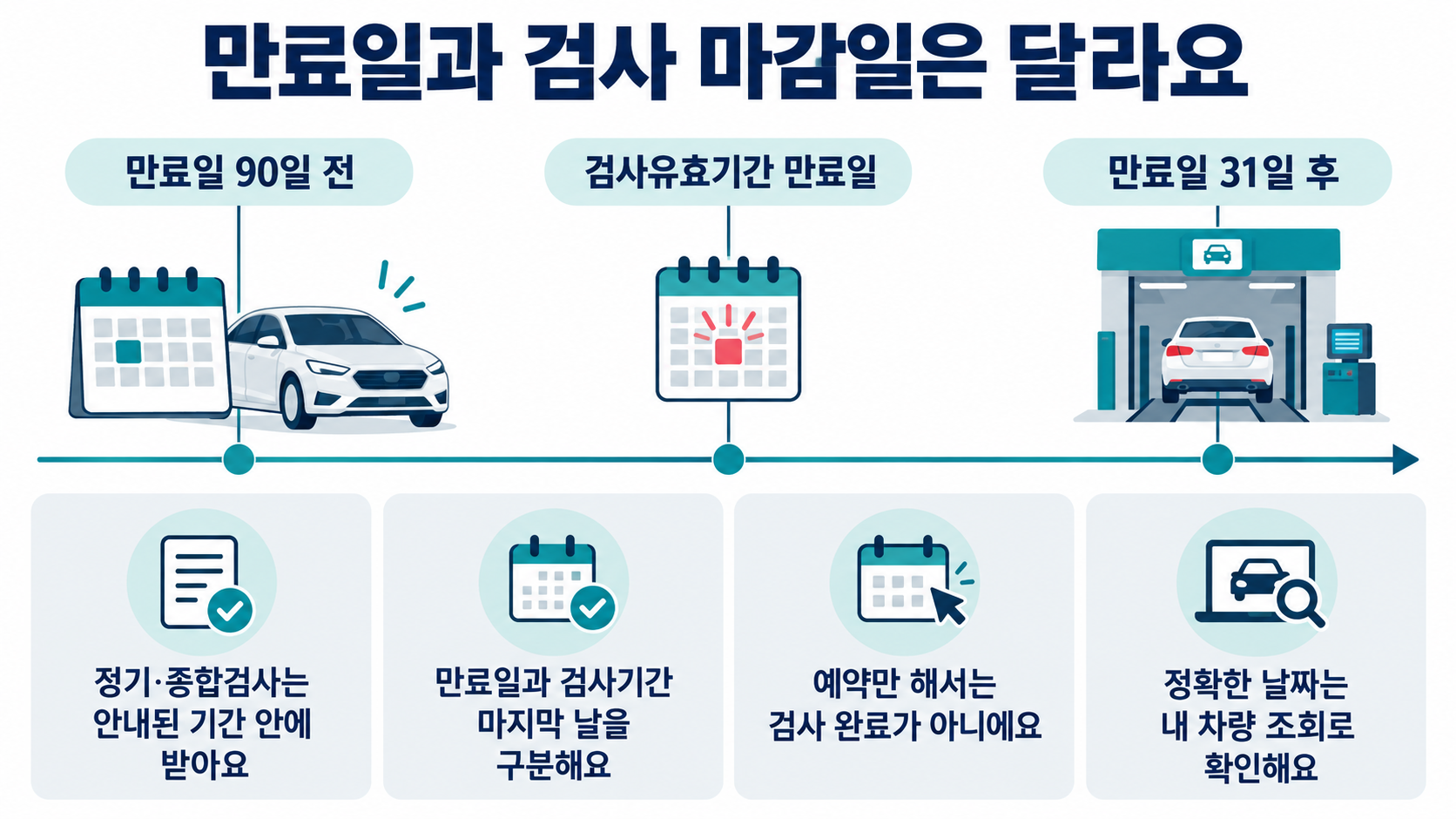검사유효기간 만료일 전 90일부터 후 31일까지의 검사기간과 예약만으로 검사가 완료되지 않는다는 안내
