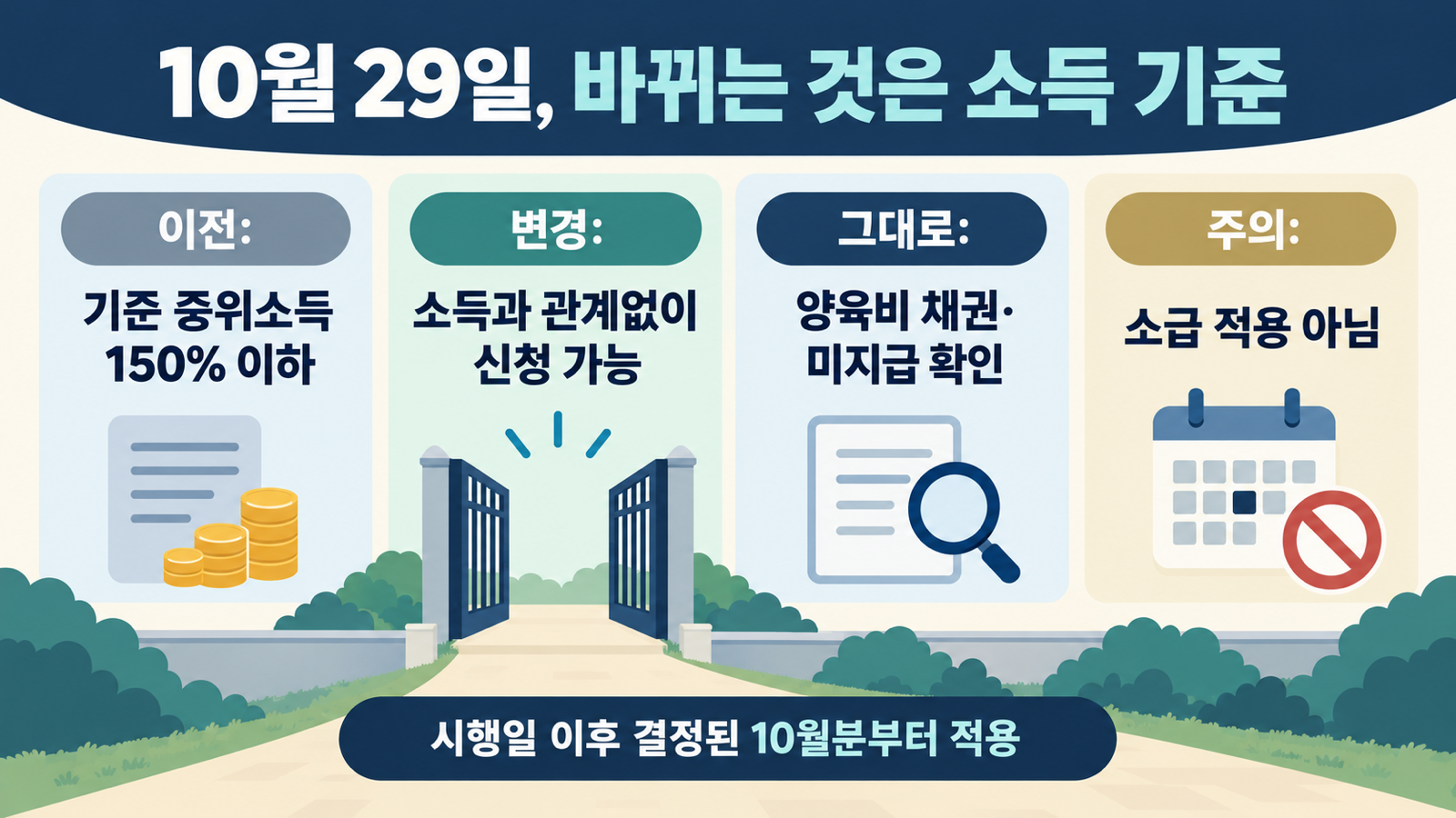 10월 29일 이후 소득 요건은 없어지지만 양육비 채권과 미지급 확인은 유지되고 소급 적용은 아니라는 점을 보여주는 인포그래픽이에요
