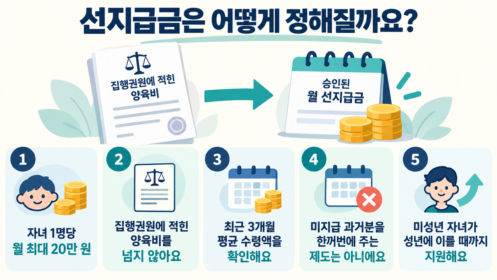 자녀 1명당 월 최대 20만 원, 집행권원 금액 이하, 최근 3개월 평균 수령액 확인, 과거 미지급분 일괄 지급이 아님을 설명하는 인포그래픽이에요