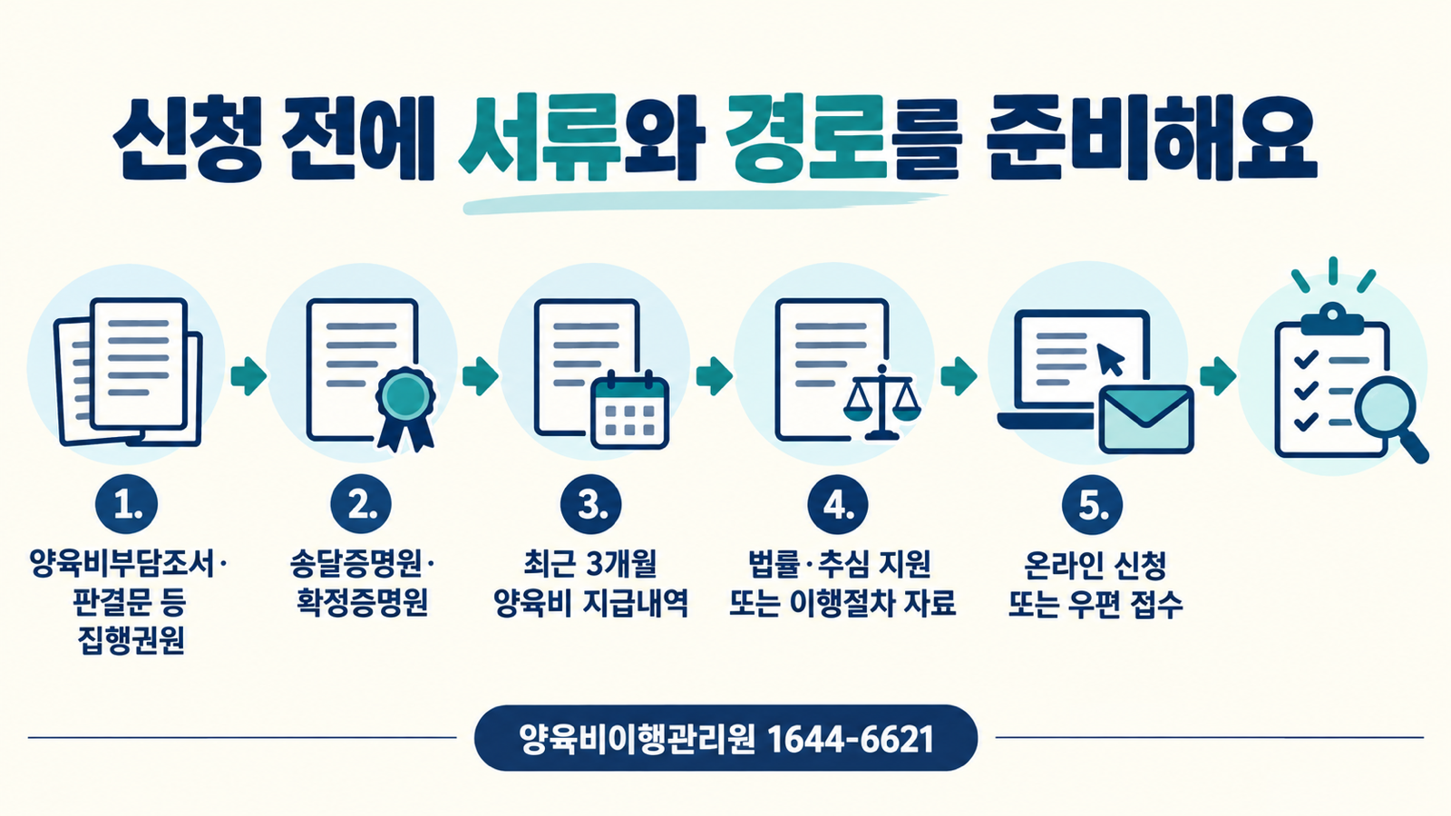 양육비부담조서나 판결문, 송달·확정증명원, 최근 3개월 지급 내역과 이행확보 자료를 준비해 온라인 또는 우편으로 신청하는 순서를 보여줘요