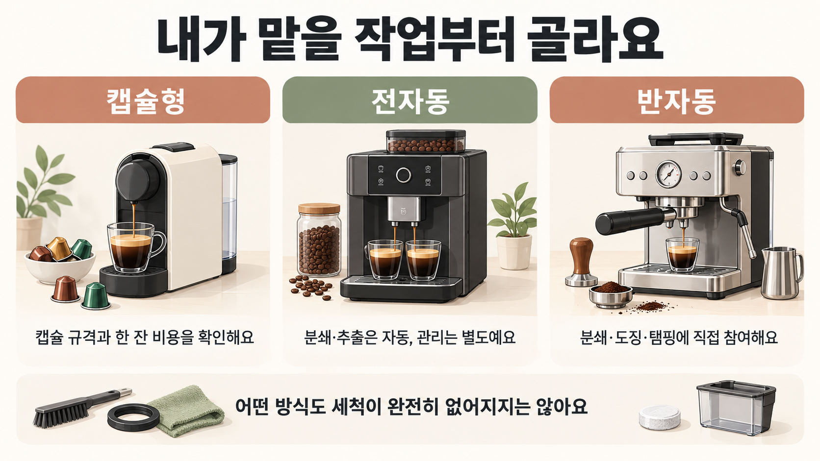 캡슐형은 규격과 한 잔 비용, 전자동은 자동 추출과 별도 관리, 반자동은 직접 조절 작업을 확인하는 비교 이미지