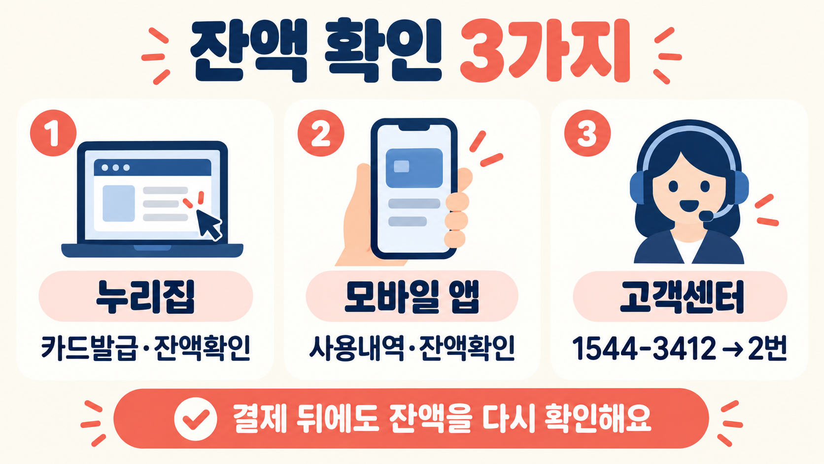 문화누리카드 잔액을 누리집, 모바일 앱, 고객센터 ARS 세 경로로 확인하는 순서를 보여주는 안내 이미지예요