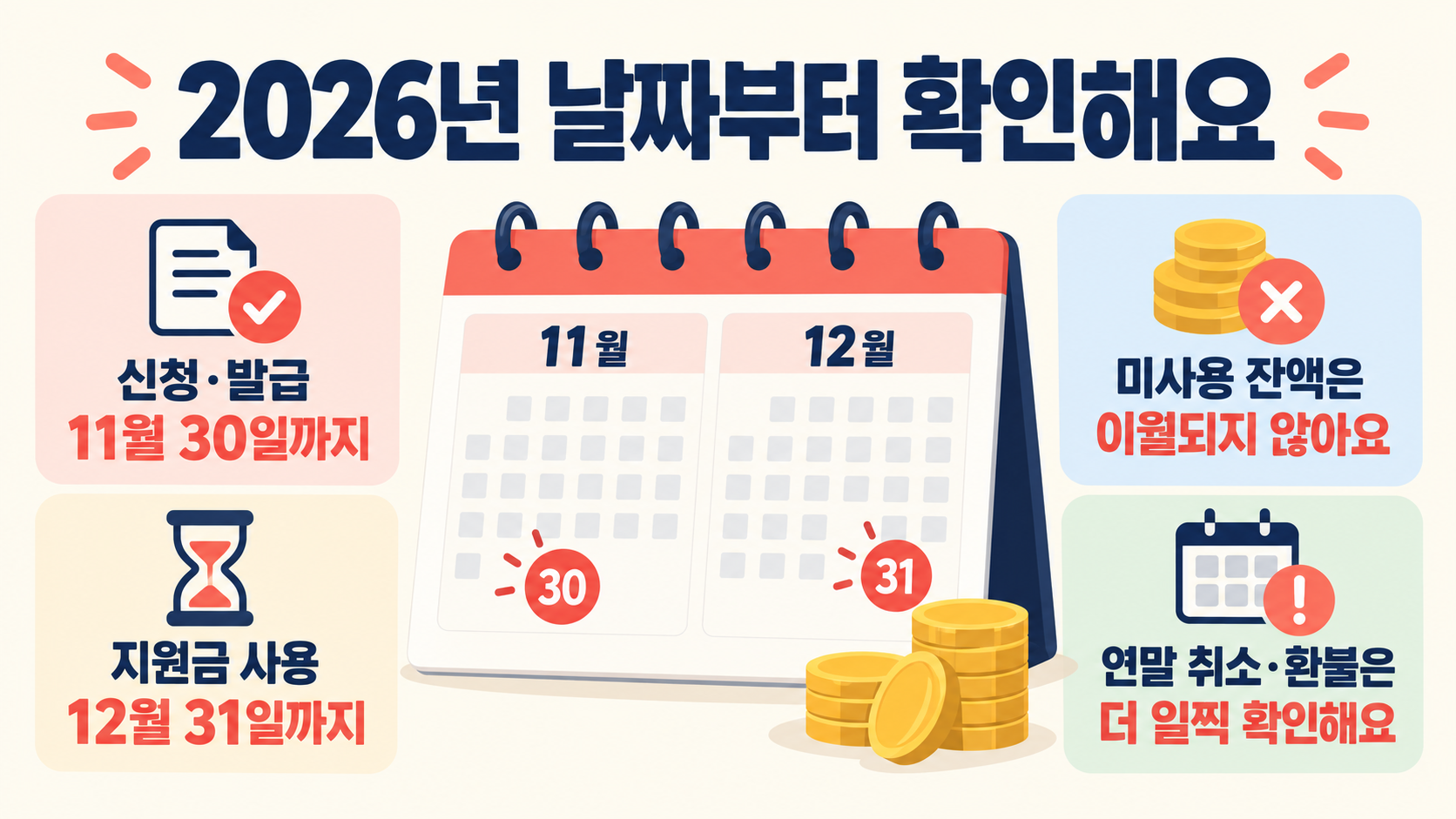 2026년 문화누리카드 신청은 11월 30일까지, 지원금 사용은 12월 31일까지이고 잔액은 이월되지 않는다는 날짜 안내예요