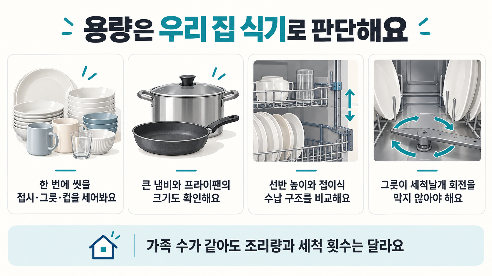 접시와 컵의 실제 사용량, 냄비와 프라이팬 크기, 선반 조절 구조와 세척날개 간섭을 비교하는 용량 선택법