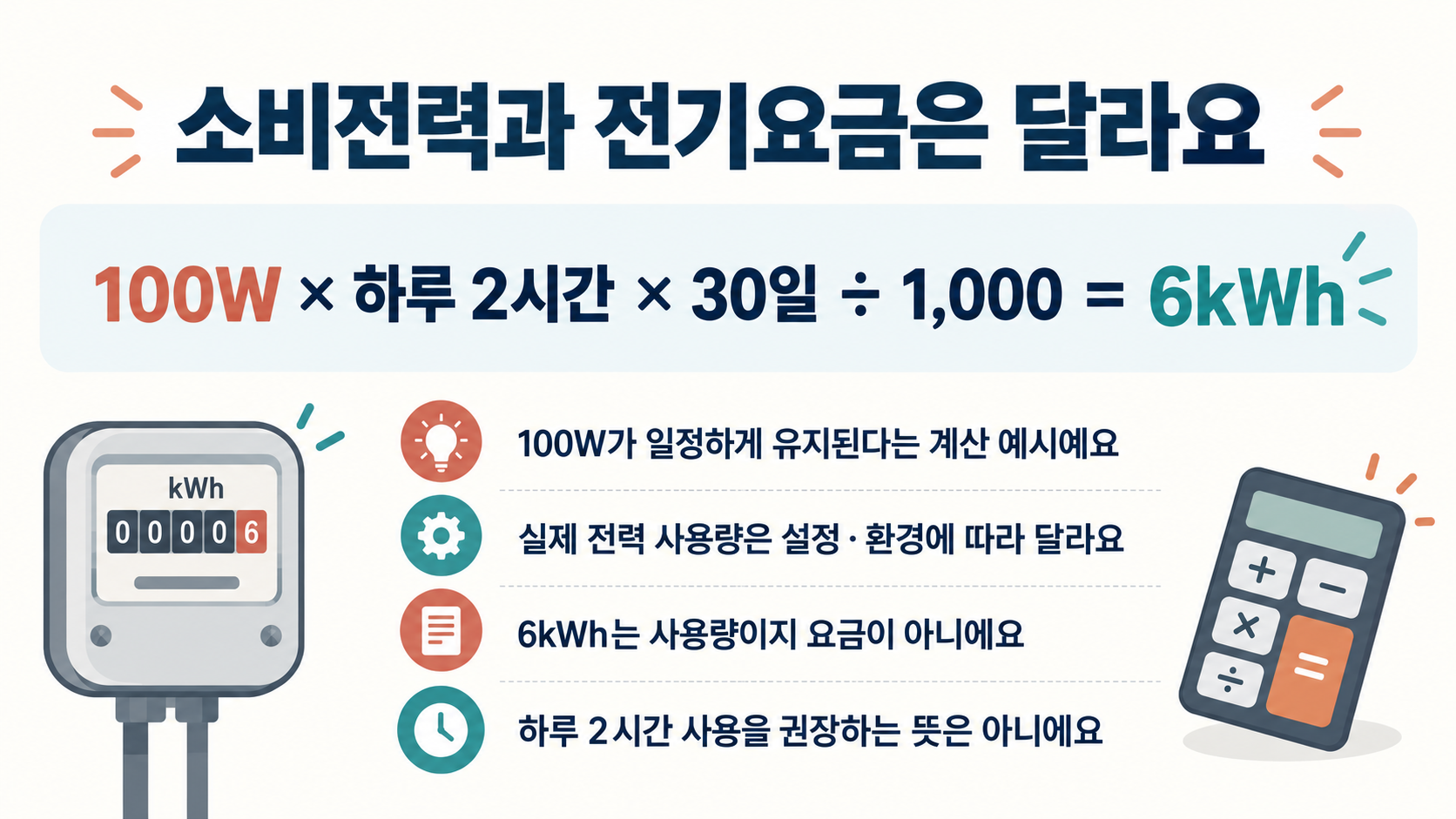일정한 100W를 하루 2시간씩 30일 사용한다고 가정하면 6kWh가 된다는 계산과 실제 요금의 차이