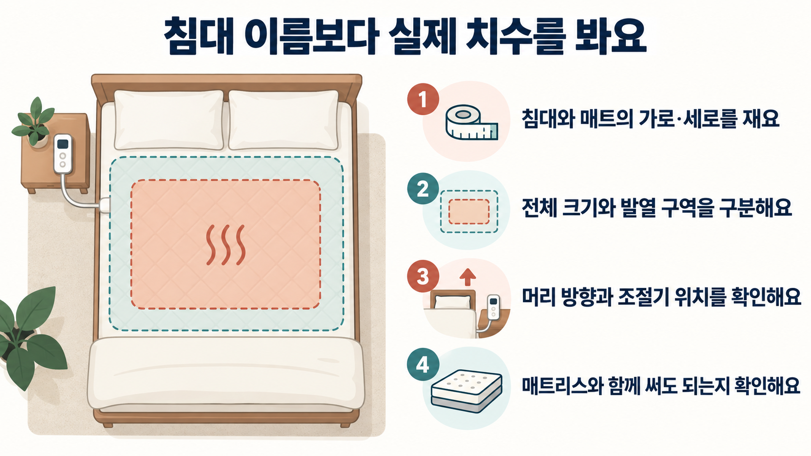침대와 전기매트의 실제 치수, 발열 구역, 머리 방향과 조절기 위치를 확인하는 도식