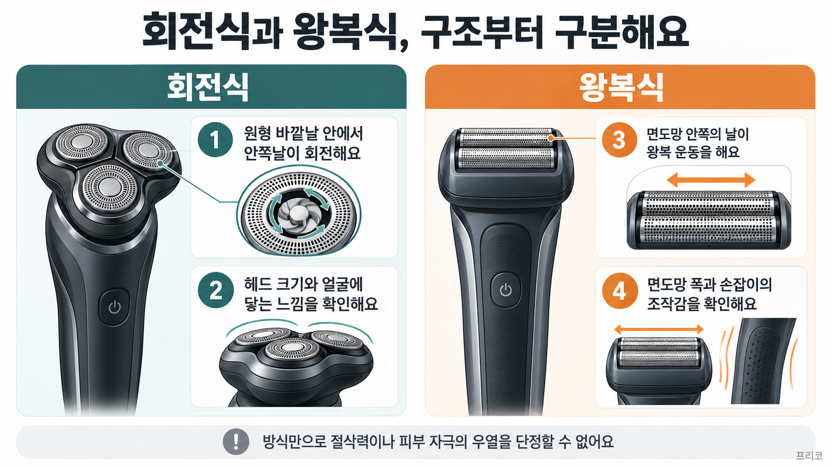 회전식은 원형 바깥날 안에서 안쪽날이 회전하고 왕복식은 면도망 안쪽의 날이 왕복하는 구조를 설명하는 비교
