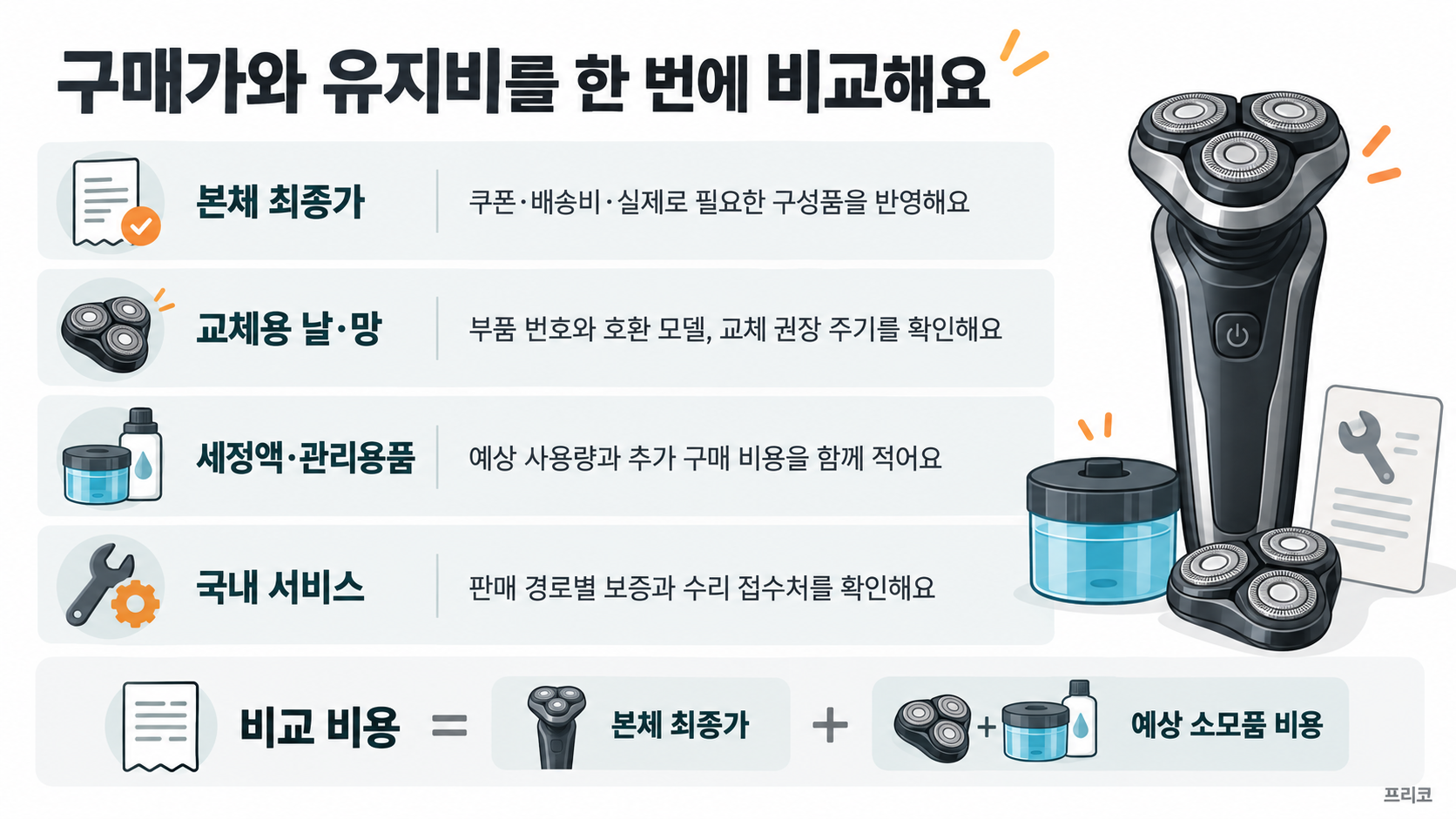 본체 최종가, 교체용 날과 망, 세정액과 관리용품, 국내 서비스를 함께 확인하는 비용 비교표