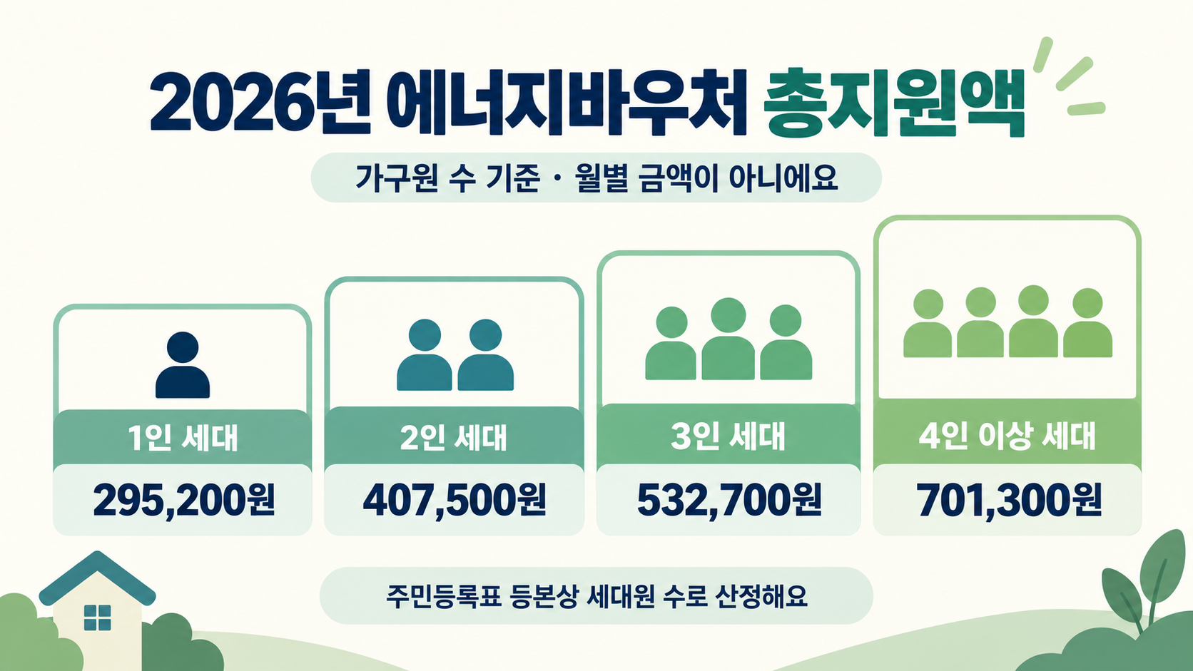 2026 에너지바우처 총지원액은 1인 세대 295,200원, 2인 407,500원, 3인 532,700원, 4인 이상 701,300원이며 월별 금액이 아니라는 표