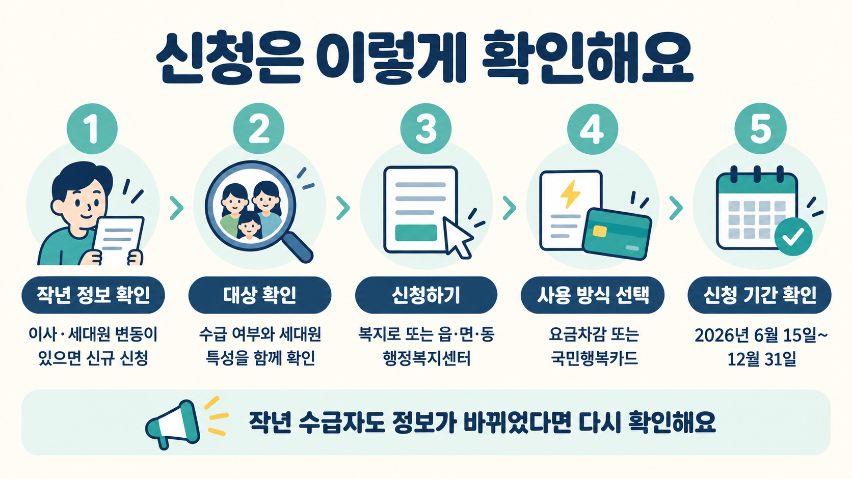 에너지바우처 신청 순서: 전년도 정보 확인, 대상 확인, 복지로 또는 읍면동 행정복지센터 신청, 사용 방식 선택, 2026년 12월 31일까지 신청 기간 확인