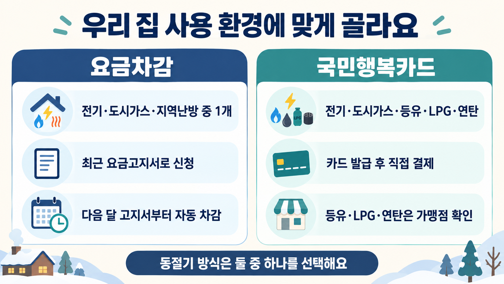 요금차감은 전기·도시가스·지역난방 중 하나를 골라 요금고지서에서 자동 차감하고 국민행복카드는 전기·도시가스·등유·LPG·연탄을 직접 결제하는 방식 비교