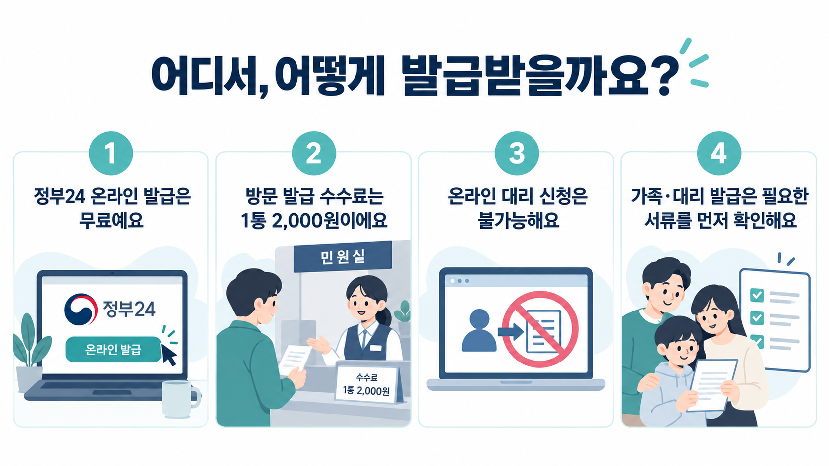 정부24 온라인 무료 발급, 방문 수수료 2천 원, 온라인 대리신청 제한을 정리한 이미지