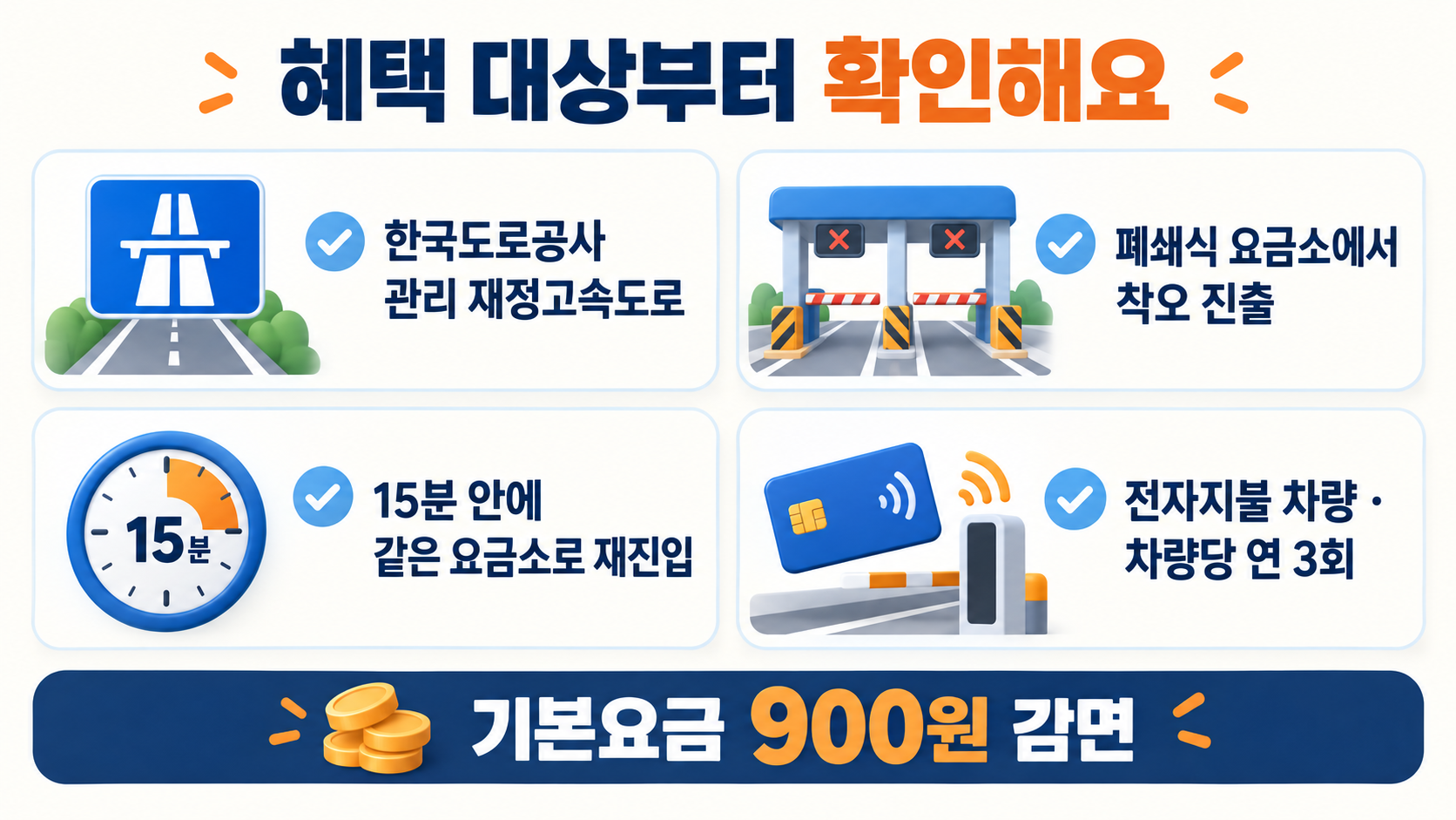 한국도로공사 재정고속도로의 폐쇄식 요금소, 같은 요금소 15분 이내 재진입, 전자지불 차량, 연 3회와 기본요금 900원 감면 조건을 보여주는 체크리스트