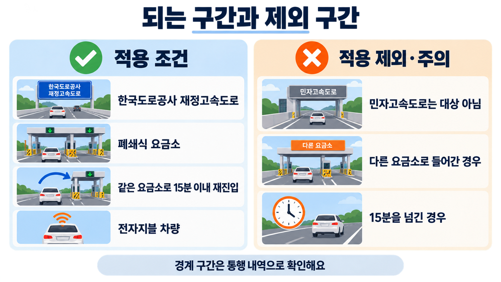한국도로공사 재정고속도로와 폐쇄식 요금소, 같은 요금소 15분 이내 재진입, 전자지불 차량은 적용 조건이고 민자고속도로·다른 요금소·15분 초과는 주의해야 한다는 비교 이미지