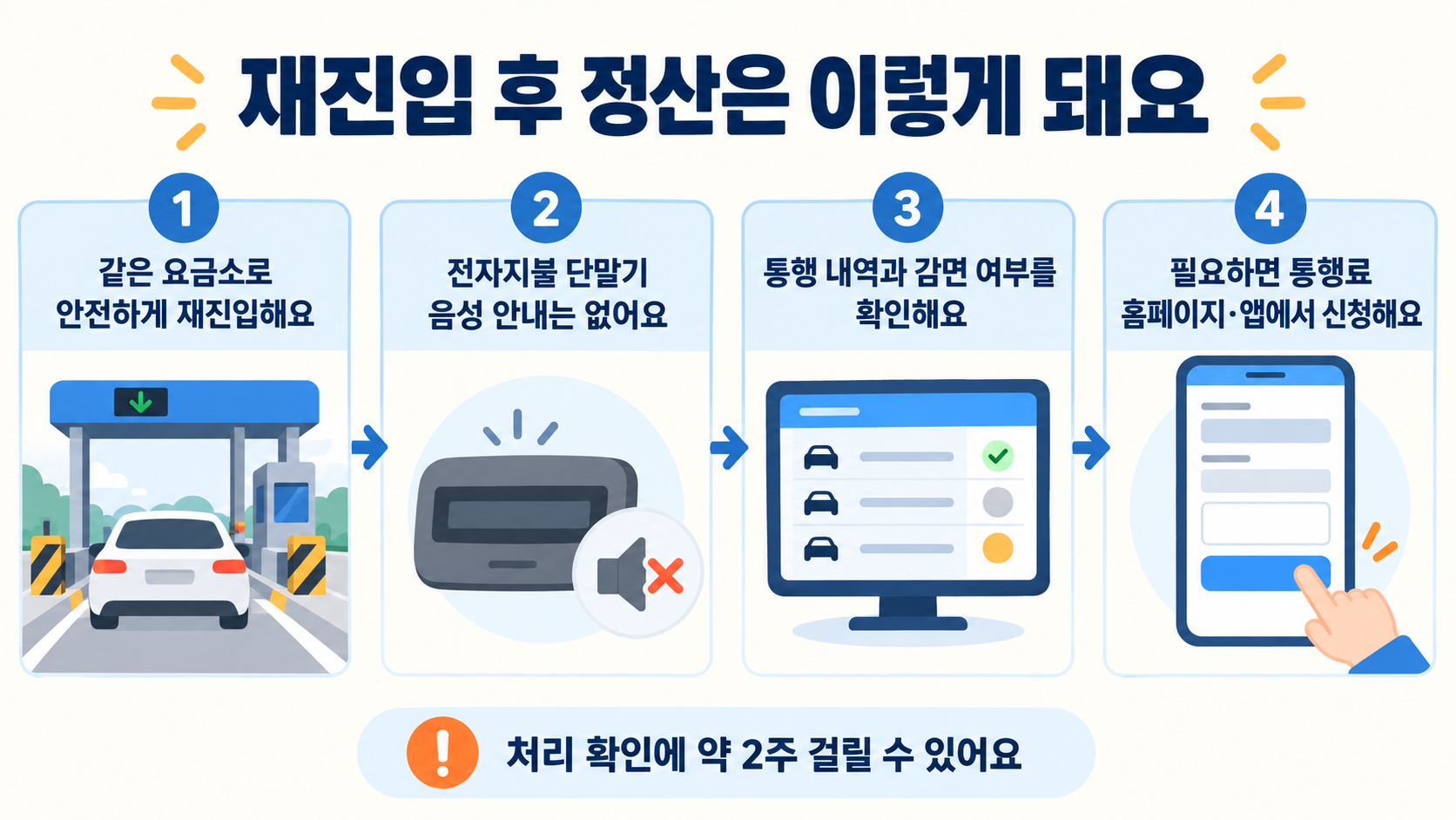 같은 요금소 재진입 후 전자지불 단말기 안내음만으로 감면을 판단하지 말고 통행내역과 감면 여부를 확인한 뒤 필요하면 홈페이지나 앱에서 신청하는 순서를 보여주는 이미지