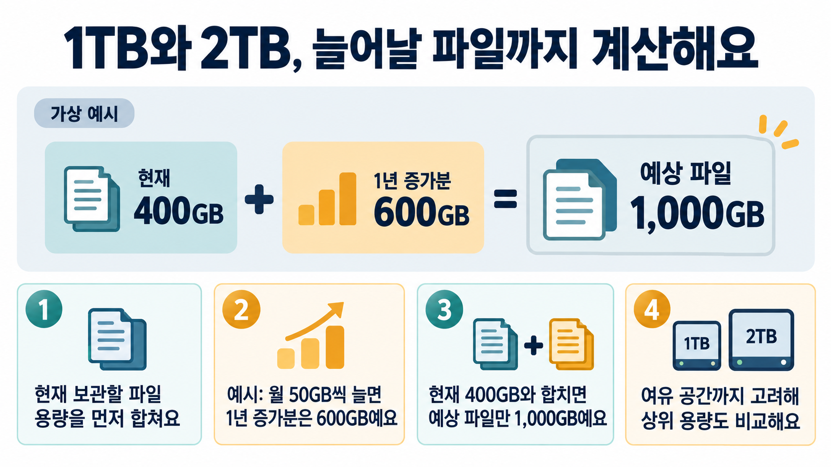현재 파일 400GB와 월 50GB씩 1년 동안 증가하는 600GB를 합해 1000GB를 예상하는 가상 계산