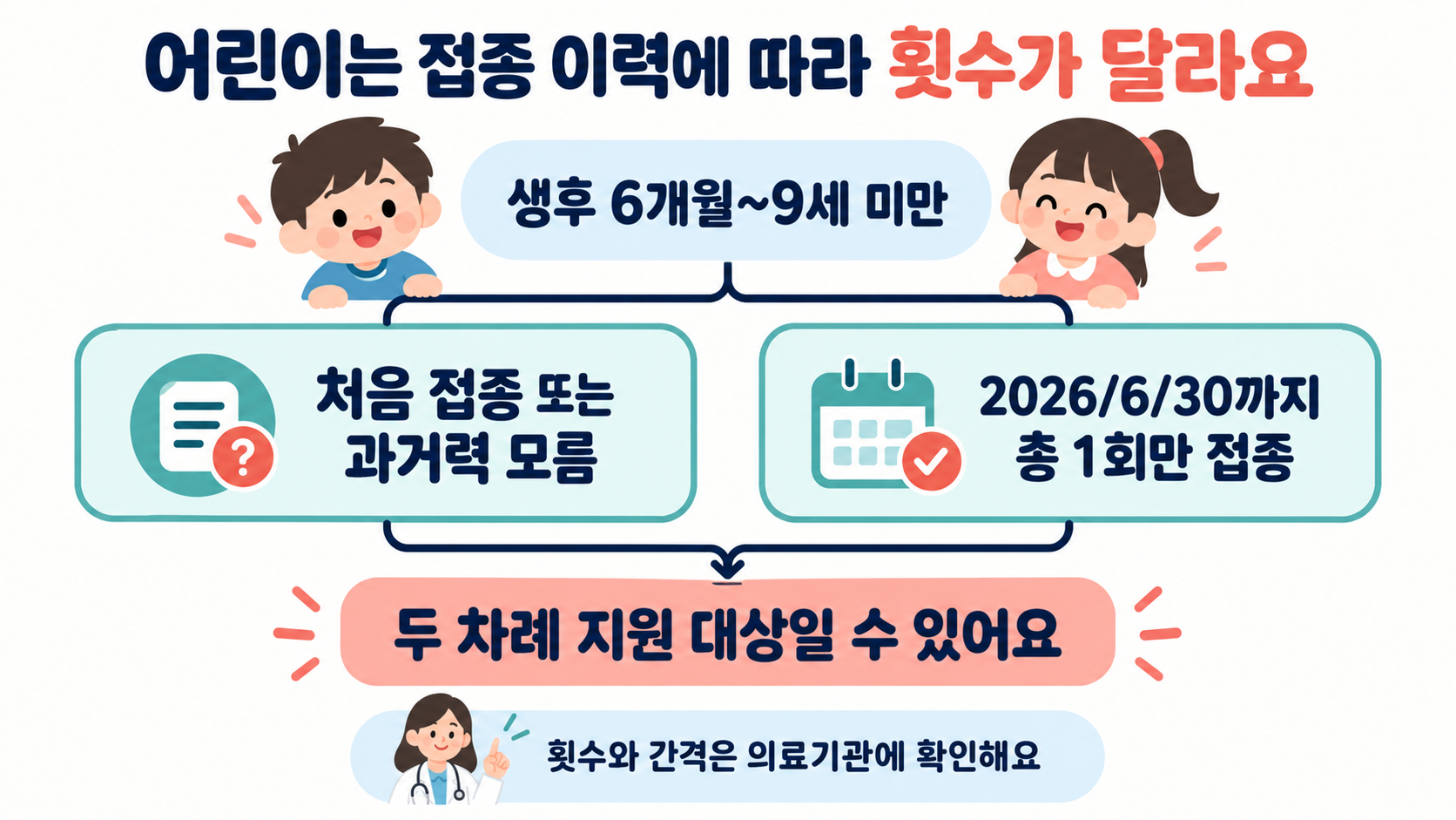 생후 6개월부터 9세 미만 어린이의 첫 접종·과거력 미상 또는 2026년 6월 30일까지 총 1회 접종 조건에 따라 두 차례 지원 대상이 될 수 있음을 설명하는 결정 흐름 그림이에요.
