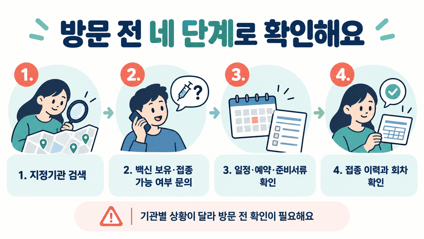독감 국가예방접종 방문 전에 지정기관 검색, 백신 보유 문의, 일정·서류 확인, 접종 이력 확인의 네 단계를 보여 주는 안내 그림이에요.
