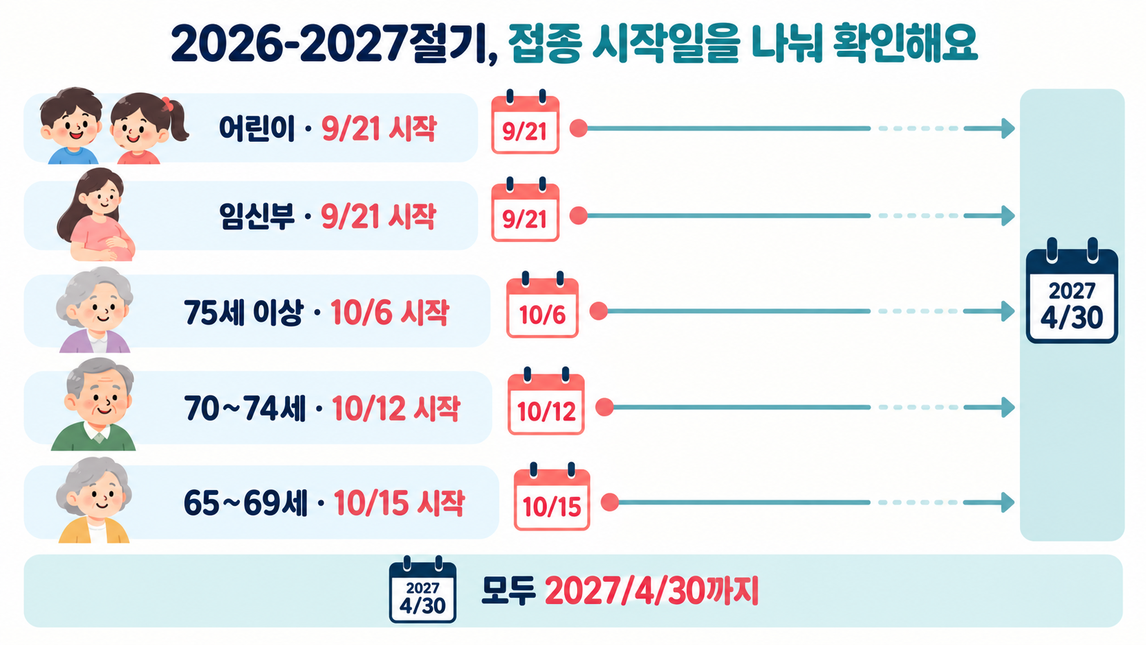 2026-2027절기 독감 국가예방접종 시작일을 어린이·임신부와 세 연령대 어르신으로 나눠 보여 주고 공통 종료일을 표시한 일정 그림이에요.