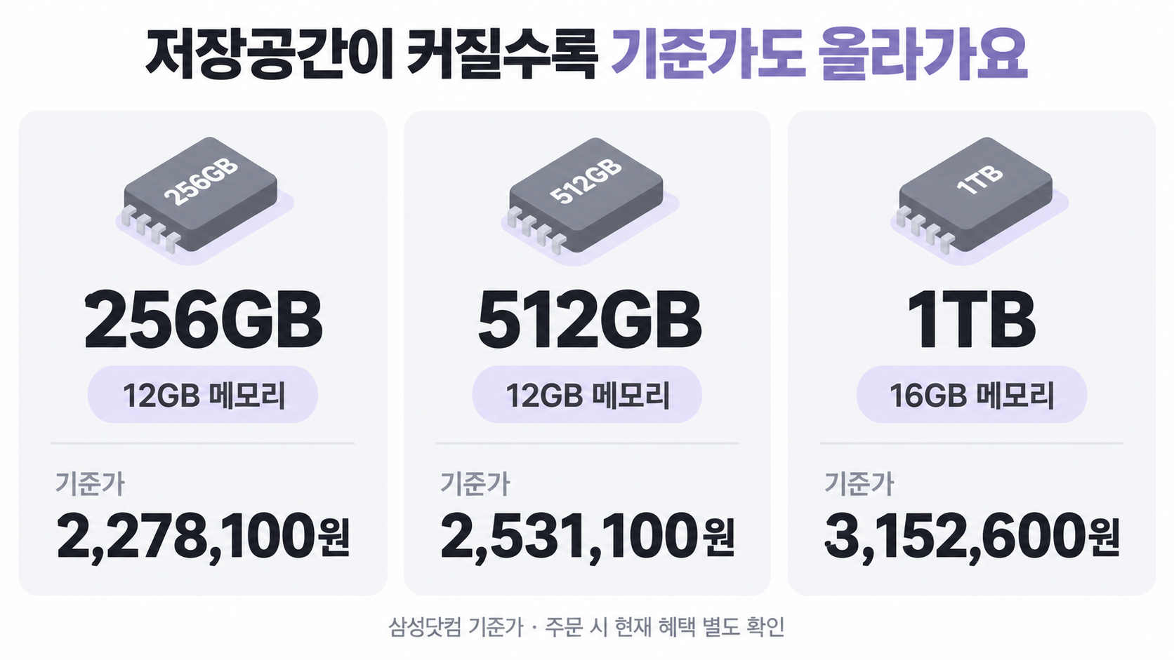 갤럭시 Z 폴드8 256GB·512GB·1TB 모델의 메모리와 삼성닷컴 기준가를 나란히 비교한 이미지