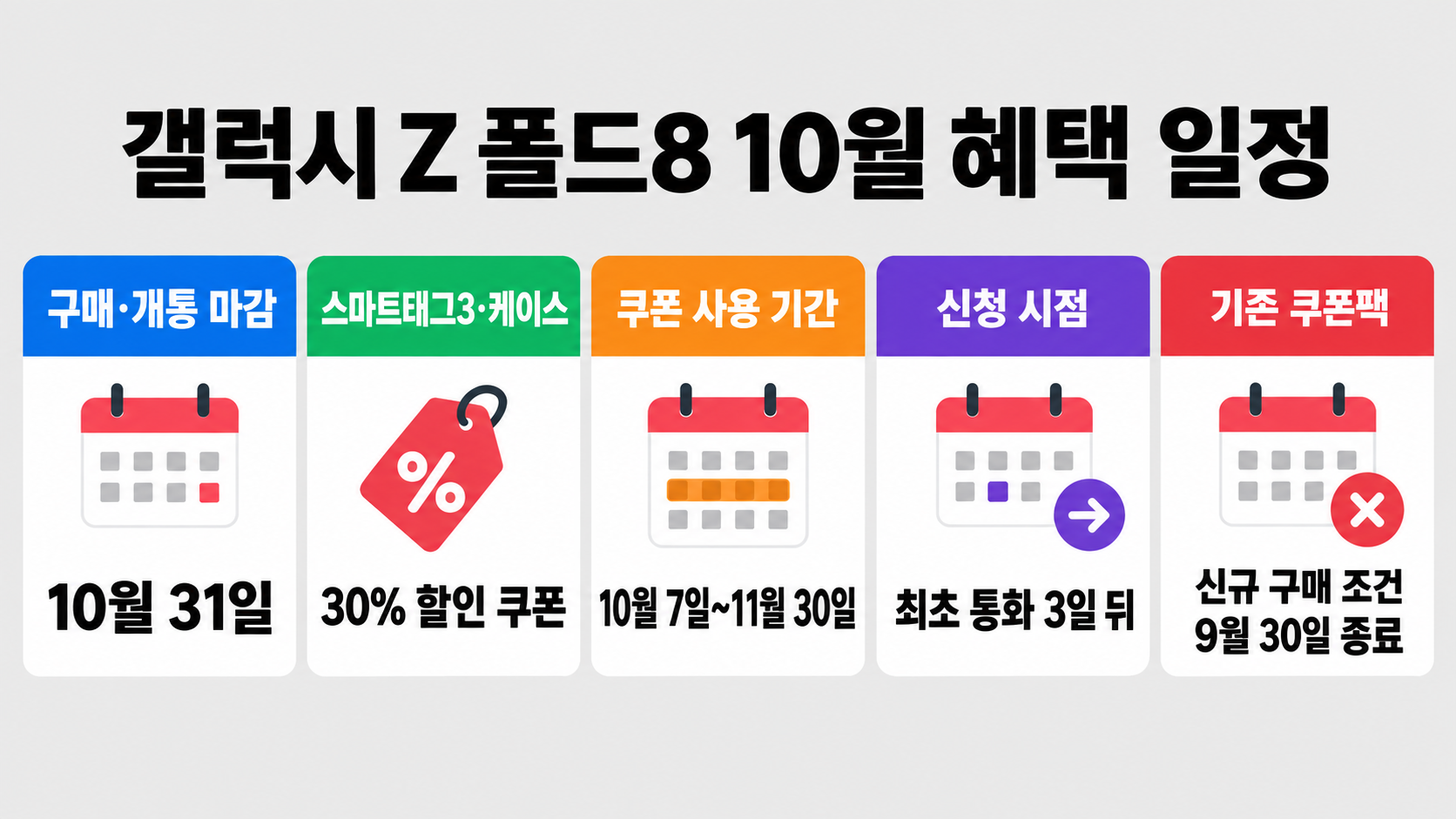 10월 신규 구매·개통 마감일, 스마트태그3 액세서리 할인 쿠폰 신청 일정과 기존 할인 쿠폰팩의 종료된 구매 자격을 구분한 일정 안내 이미지