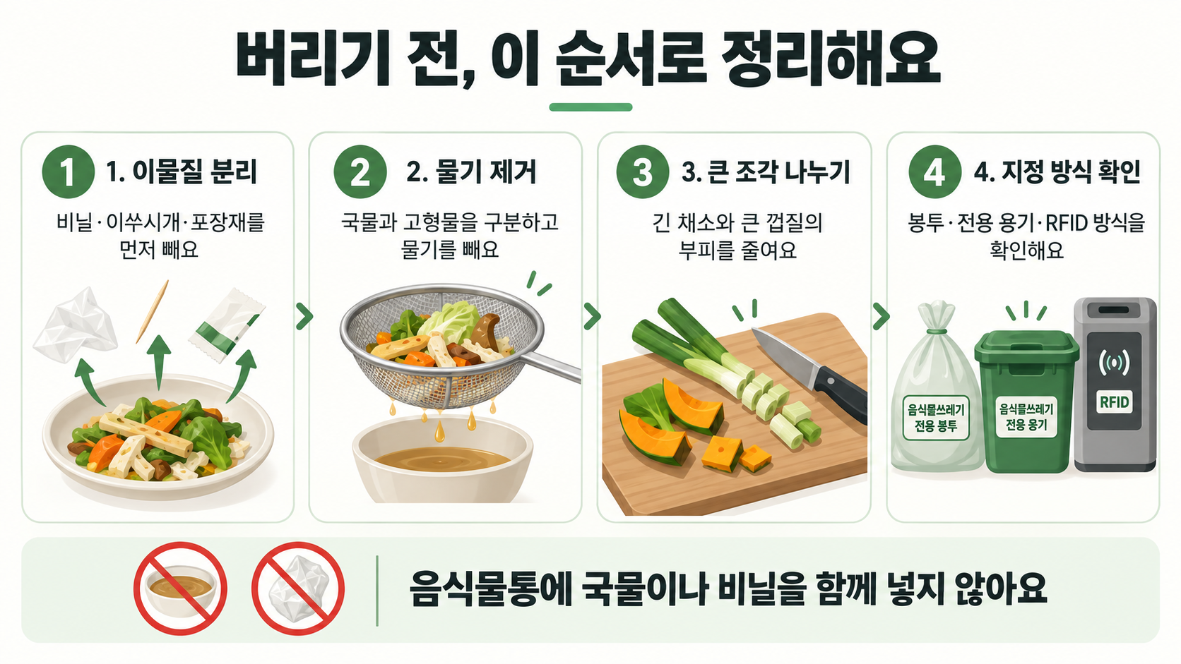 이물질 분리, 물기 제거, 큰 조각 나누기, 지정 배출 방식 확인의 네 단계