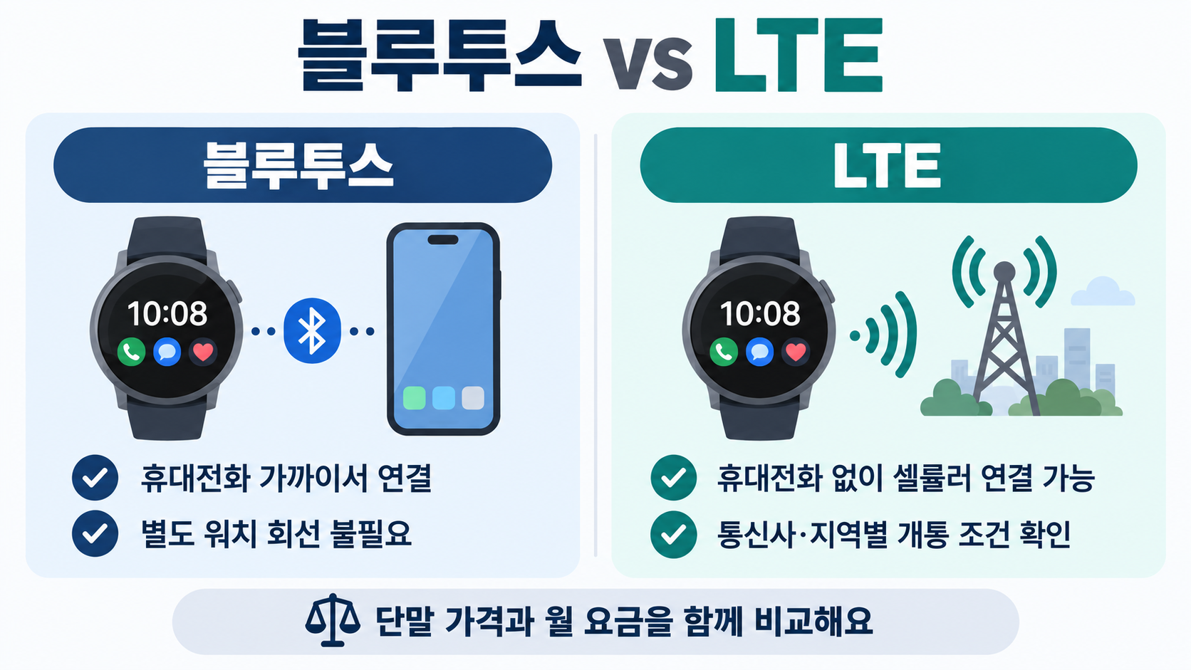 갤럭시 워치9 블루투스는 휴대전화 근처 연동, LTE는 통신사·지역 지원과 월 요금 확인이 필요한 연결 방식 비교