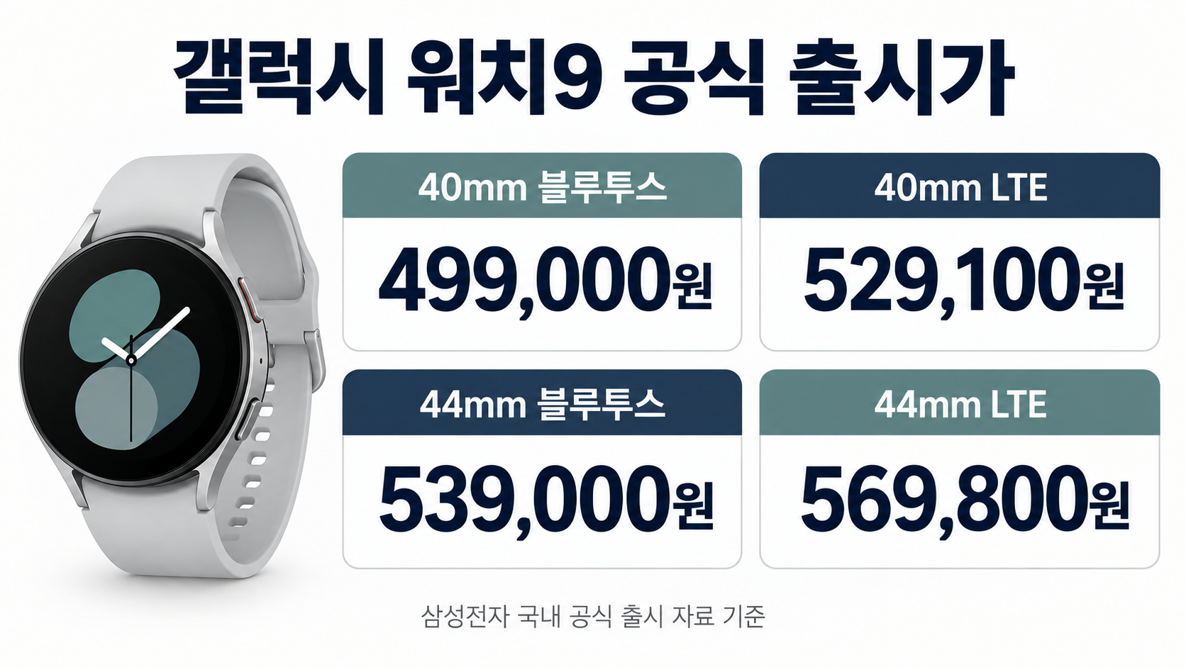 삼성전자 국내 공식 출시 자료 기준 갤럭시 워치9 40mm·44mm 블루투스·LTE 네 가지 가격 비교