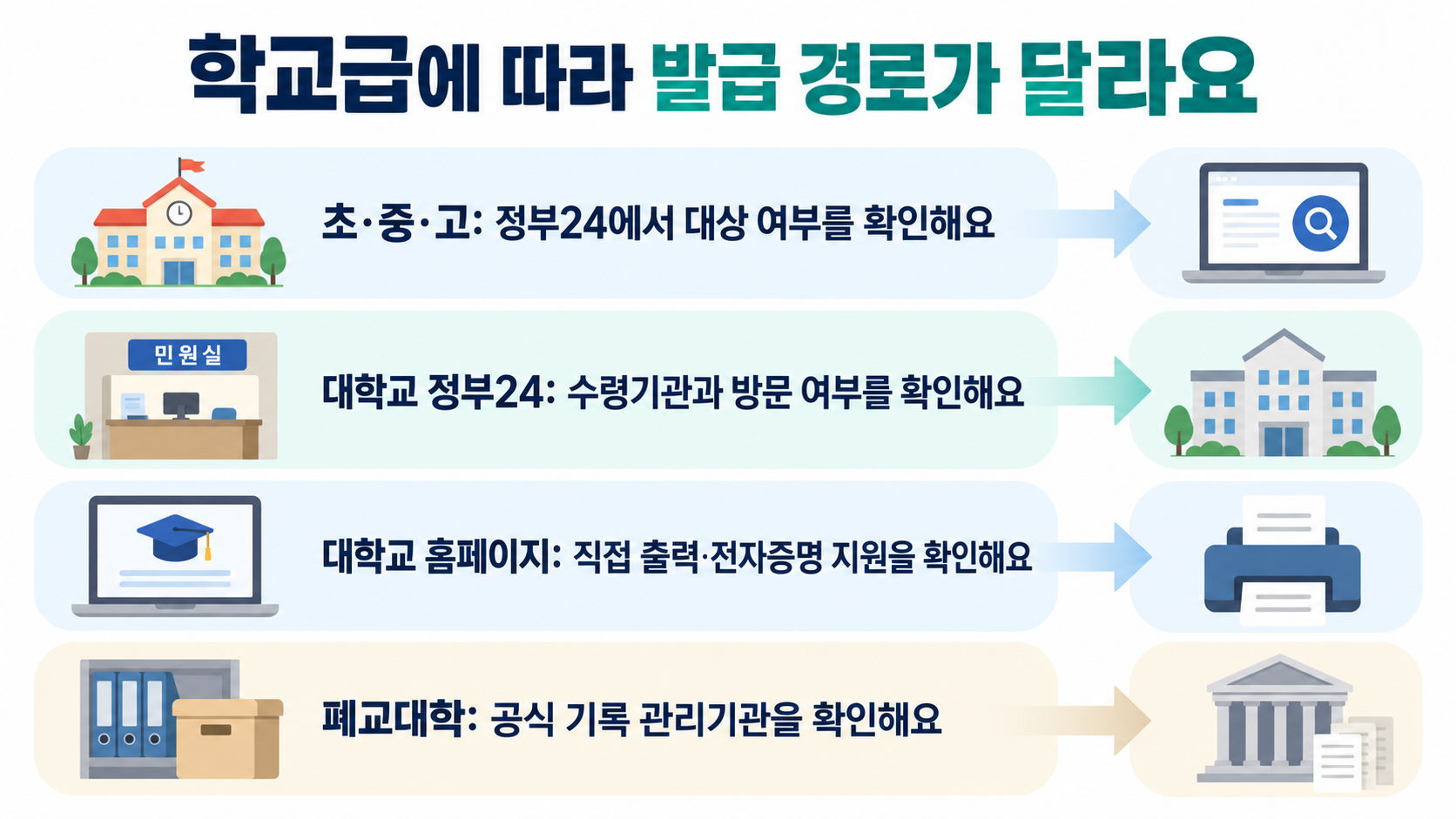 초중고 정부24, 대학 정부24 수령기관, 대학 홈페이지 직접 발급, 폐교대학 기록 관리기관을 구분한 네 가지 경로